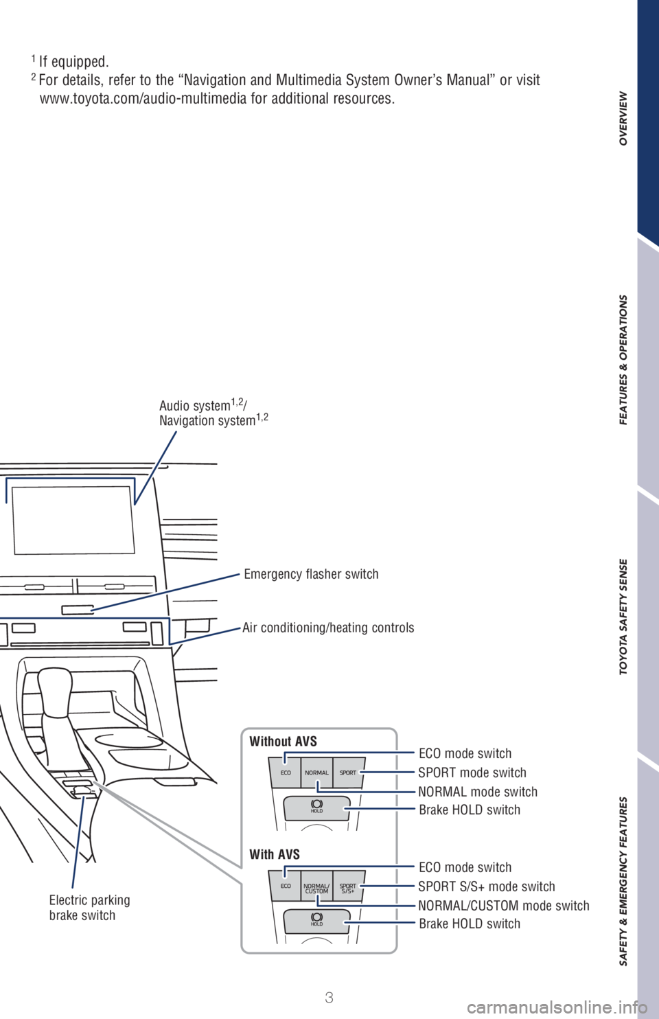 TOYOTA AVALON 2021  Owners Manual (in English) 3
OVERVIEW FEATURES & OPERATIONS TOYOTA SAFETY SENSE SAFETY & EMERGENCY FEATURES
Electric parking 
brake switchEmergency flasher switch Audio system
1,2/
Navigation system1,2
Air conditioning/heating 