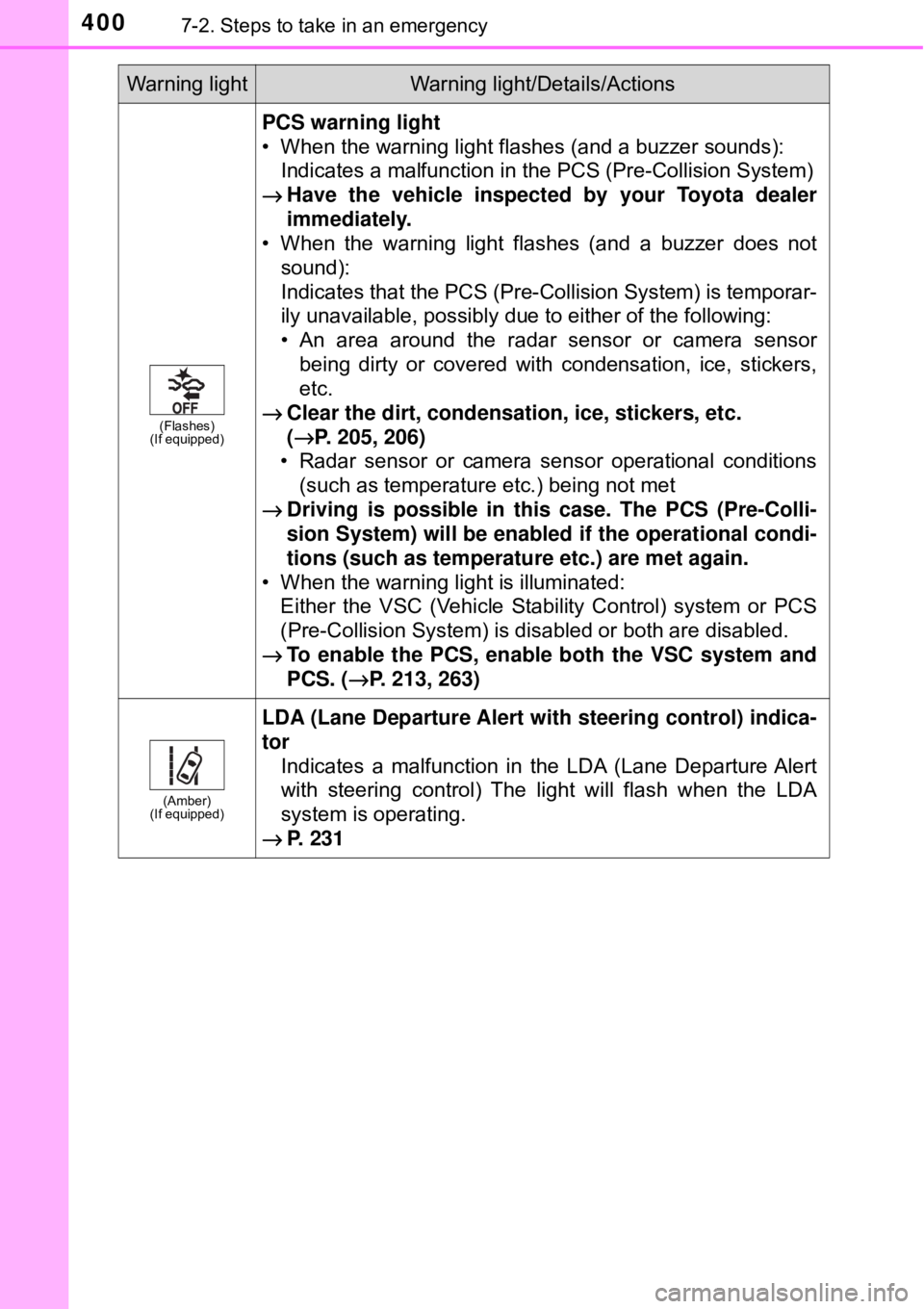 TOYOTA AVALON HYBRID 2018 Owners Manual (in English) 4007-2. Steps to take in an emergency
(Flashes)
(If equipped)
PCS warning light
• When the warning light flashes (and a buzzer sounds):
Indicates a malfunction in the PCS (Pre-Collision System)
→ TOYOTA AVALON HYBRID 2018 Owners Manual (in English) 4007-2. Steps to take in an emergency
(Flashes)
(If equipped)
PCS warning light
• When the warning light flashes (and a buzzer sounds):
Indicates a malfunction in the PCS (Pre-Collision System)
→