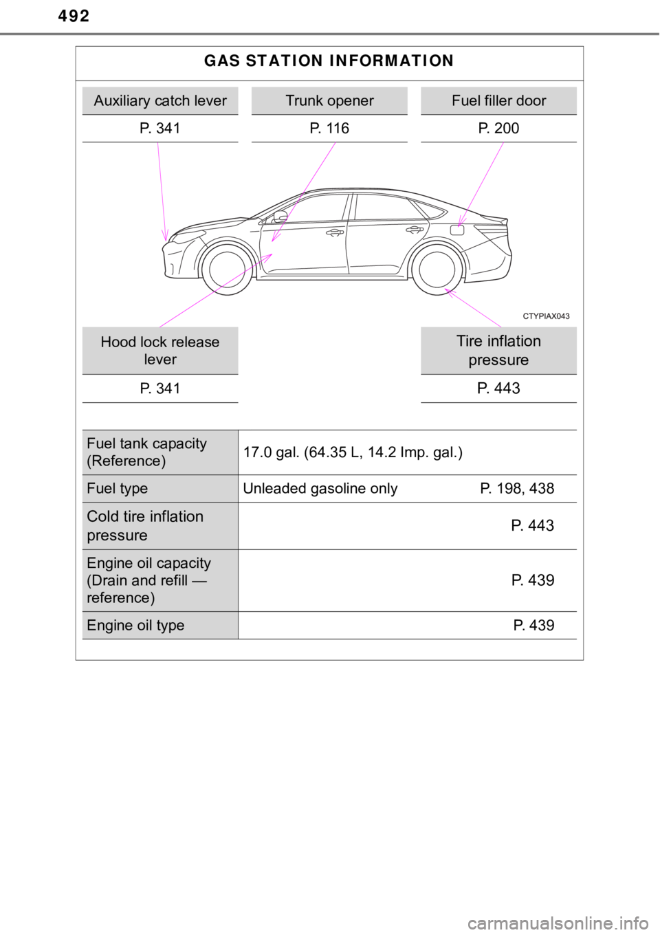 TOYOTA AVALON HYBRID 2018 Owners Manual (in English) 492
GAS STATION INFORMATION
Auxiliary catch leverTrunk openerFuel filler door
P. 341 P. 116 P. 200
Hood lock release leverTire inflation
pressure
P. 341P. 443
Fuel tank capacity
(Reference) 17.0 ga TOYOTA AVALON HYBRID 2018 Owners Manual (in English) 492
GAS STATION INFORMATION
Auxiliary catch leverTrunk openerFuel filler door
P. 341 P. 116 P. 200
Hood lock release leverTire inflation
pressure
P. 341P. 443
Fuel tank capacity
(Reference) 17.0 ga