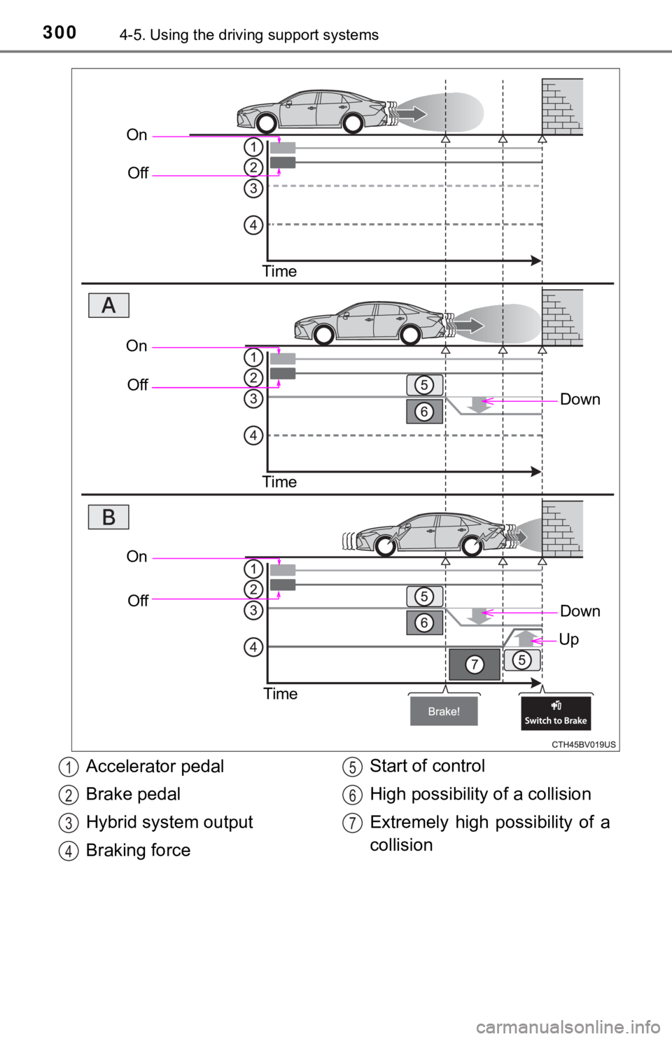 TOYOTA AVALON HYBRID 2019 Owners Manual (in English) 3004-5. Using the driving support systems
On
Off
Time
Down
OnOff
Time
On Off
Time
Down
Up
Accelerator pedal
Brake pedal
Hybrid system output
Braking force Start of control
High possibility of a collis TOYOTA AVALON HYBRID 2019 Owners Manual (in English) 3004-5. Using the driving support systems
On
Off
Time
Down
OnOff
Time
On Off
Time
Down
Up
Accelerator pedal
Brake pedal
Hybrid system output
Braking force Start of control
High possibility of a collis