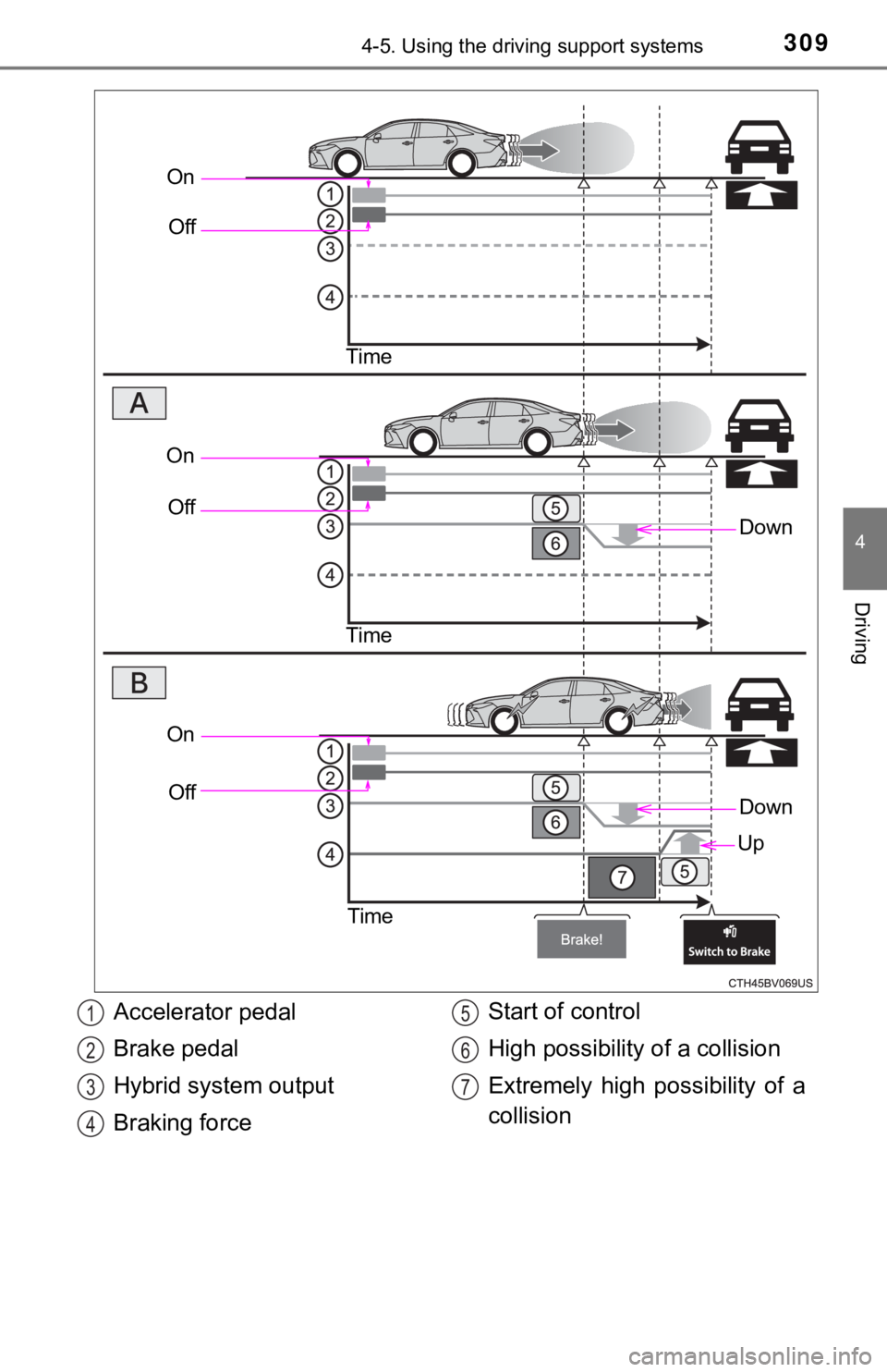 TOYOTA AVALON HYBRID 2019 Owners Manual (in English) 3094-5. Using the driving support systems
4
Driving
OnOff
Time
Down
OnOff
Time
On Off
Time
Down
Up
Accelerator pedal
Brake pedal
Hybrid system output
Braking force Start of control
High possibility of TOYOTA AVALON HYBRID 2019 Owners Manual (in English) 3094-5. Using the driving support systems
4
Driving
OnOff
Time
Down
OnOff
Time
On Off
Time
Down
Up
Accelerator pedal
Brake pedal
Hybrid system output
Braking force Start of control
High possibility of