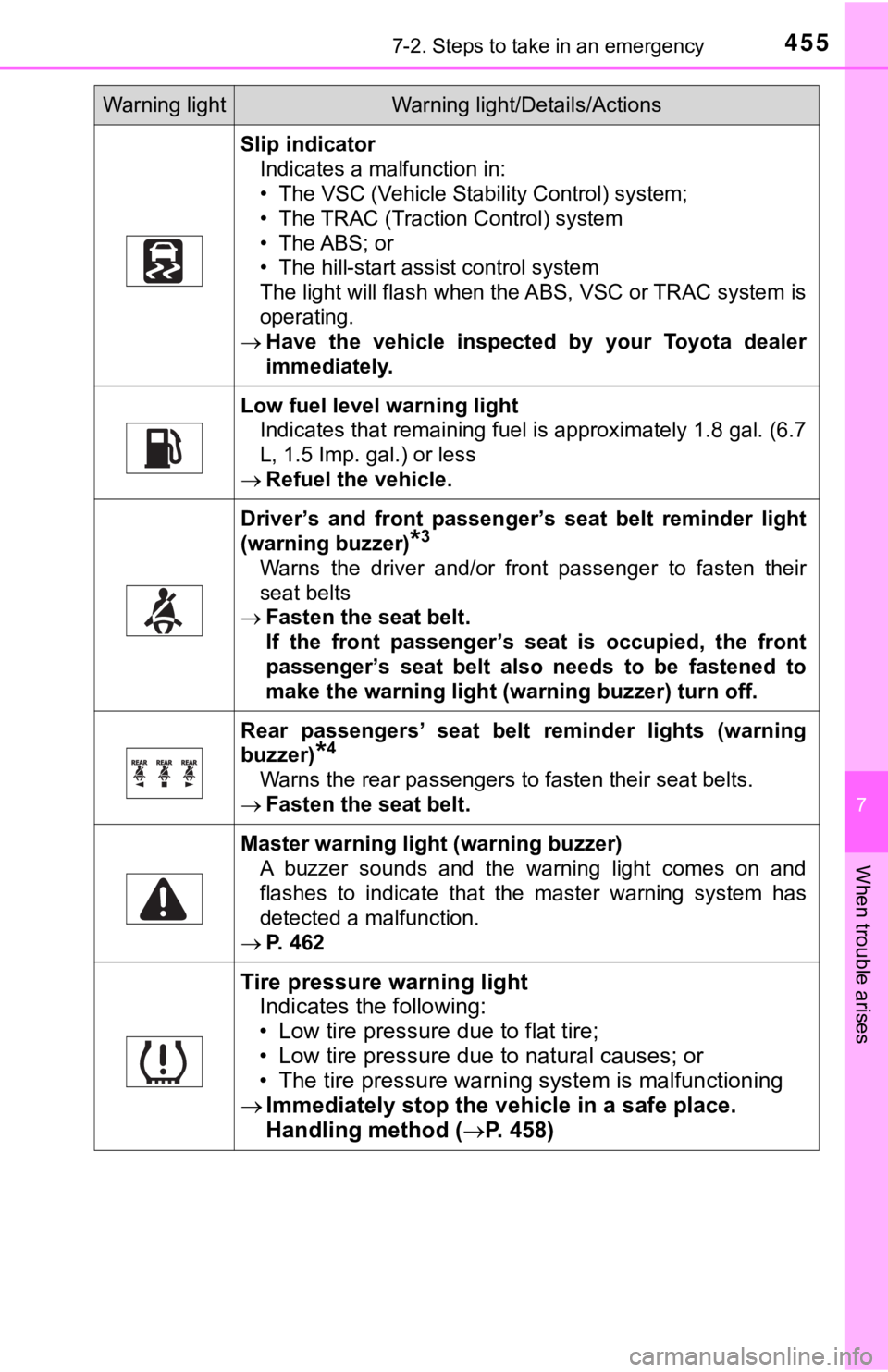 TOYOTA AVALON HYBRID 2019 Owners Manual (in English) 4557-2. Steps to take in an emergency
7
When trouble arises
Slip indicatorIndicates a malfunction in:
• The VSC (Vehicle Stability Control) system;
• The TRAC (Traction Control) system
• The ABS TOYOTA AVALON HYBRID 2019 Owners Manual (in English) 4557-2. Steps to take in an emergency
7
When trouble arises
Slip indicatorIndicates a malfunction in:
• The VSC (Vehicle Stability Control) system;
• The TRAC (Traction Control) system
• The ABS