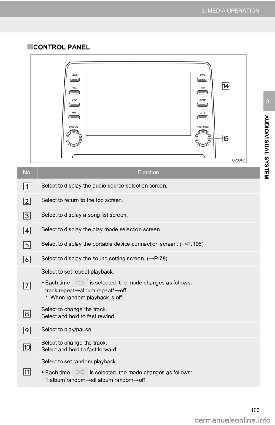 TOYOTA AVALON HYBRID 2020 Accessories, Audio & Navigation (in English) 103
3. MEDIA OPERATION
AUDIO/VISUAL SYSTEM
3
■CONTROL PANEL
No.Function
Select to display the audio source selection screen.
Select to return to the top screen.
Select to display a song list screen. TOYOTA AVALON HYBRID 2020 Accessories, Audio & Navigation (in English) 103
3. MEDIA OPERATION
AUDIO/VISUAL SYSTEM
3
■CONTROL PANEL
No.Function
Select to display the audio source selection screen.
Select to return to the top screen.
Select to display a song list screen.