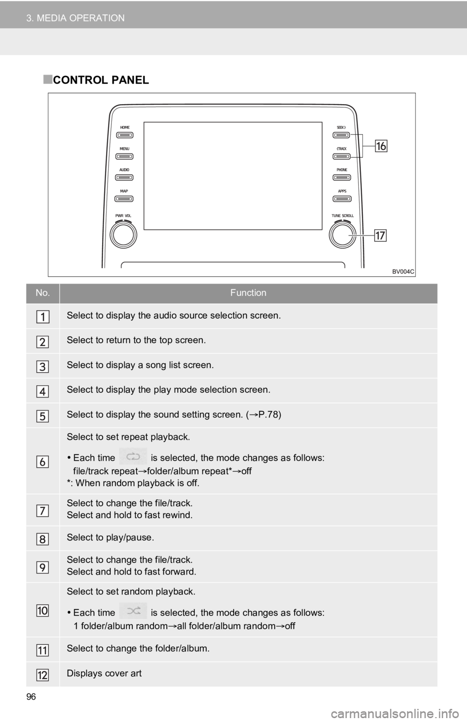 TOYOTA AVALON HYBRID 2020 Accessories, Audio & Navigation (in English) 96
3. MEDIA OPERATION
■CONTROL PANEL
No.Function
Select to display the audio source selection screen.
Select to return to the top screen.
Select to display a song list screen.
Select to display the TOYOTA AVALON HYBRID 2020 Accessories, Audio & Navigation (in English) 96
3. MEDIA OPERATION
■CONTROL PANEL
No.Function
Select to display the audio source selection screen.
Select to return to the top screen.
Select to display a song list screen.
Select to display the