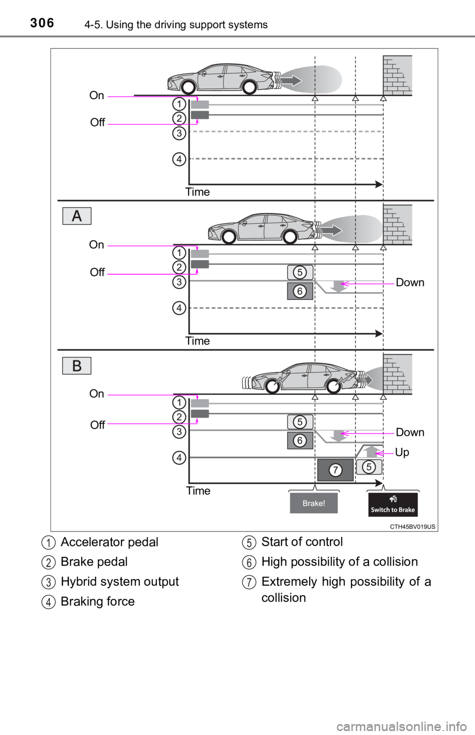 TOYOTA AVALON HYBRID 2021 Owners Manual (in English) 3064-5. Using the driving support systems
On
Off
Time
Down
On
Off
Time
On
Off
Time
Down
Up
Accelerator pedal
Brake pedal
Hybrid system output
Braking forceStart of control
High possibility of a collis TOYOTA AVALON HYBRID 2021 Owners Manual (in English) 3064-5. Using the driving support systems
On
Off
Time
Down
On
Off
Time
On
Off
Time
Down
Up
Accelerator pedal
Brake pedal
Hybrid system output
Braking forceStart of control
High possibility of a collis
