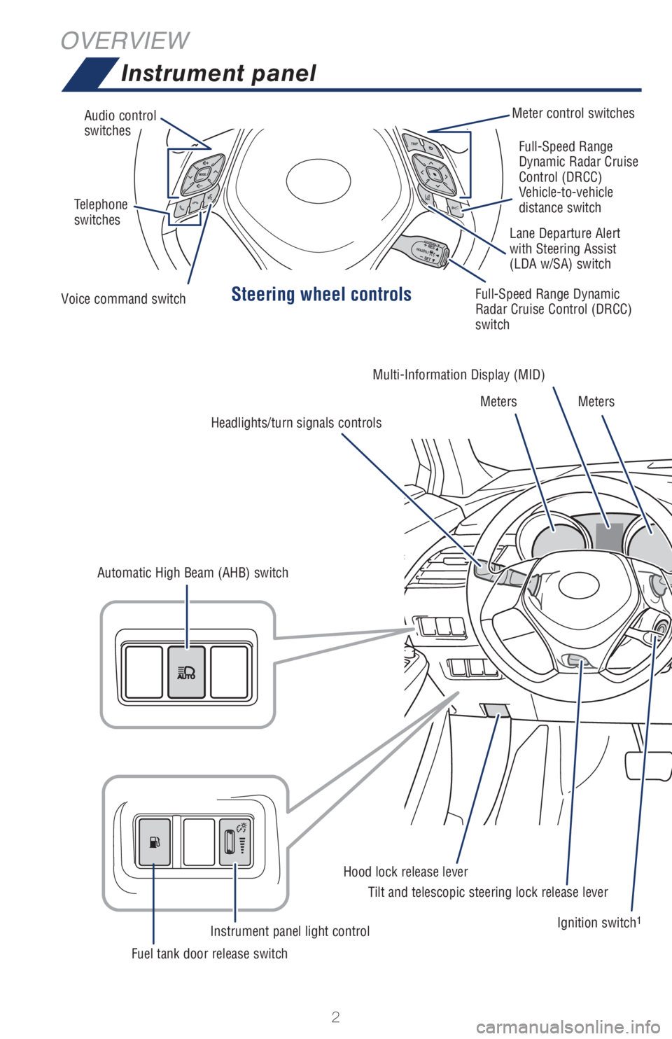 TOYOTA C-HR 2019 Owners Manual (in English) 2
OVERVIEW
Instrument panel
Steering wheel controls
Audio control
switchesMeter control switches
Voice command switchFull-Speed Range Dynamic
Radar Cruise Control (DRCC)
switch
Ignition switch
1
Hoo TOYOTA C-HR 2019 Owners Manual (in English) 2
OVERVIEW
Instrument panel
Steering wheel controls
Audio control
switchesMeter control switches
Voice command switchFull-Speed Range Dynamic
Radar Cruise Control (DRCC)
switch
Ignition switch
1
Hoo