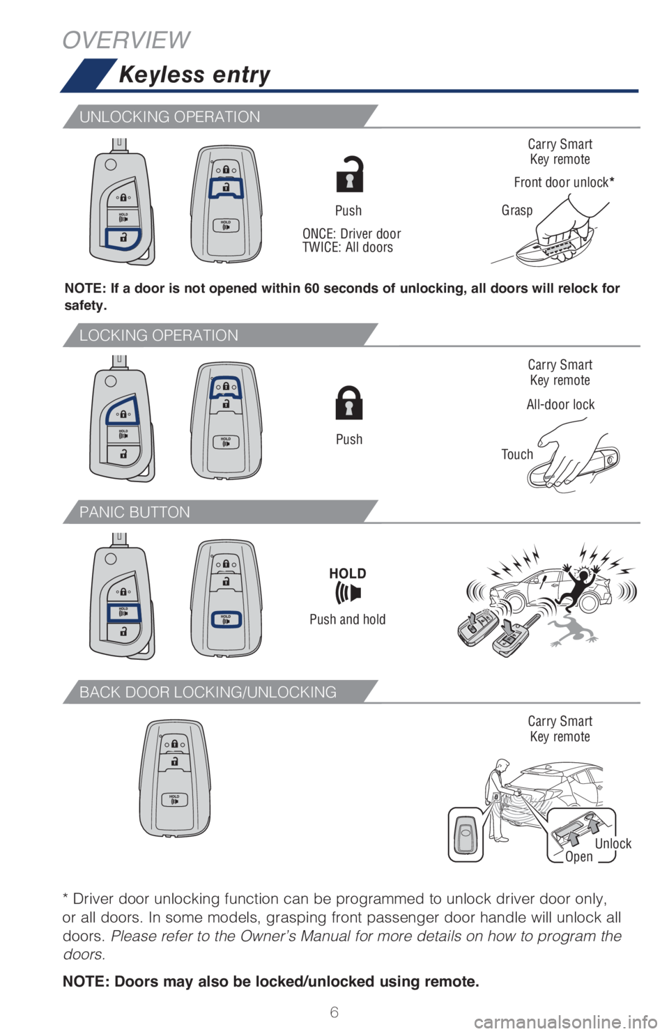 TOYOTA C-HR 2019 Owners Manual (in English) 6
OVERVIEW
Keyless entry
Push
All-door lock
TouchCarry Smart
Key remote
Carry Smart Key remote
Carry Smart Key remote
Grasp
Front door unlock*
Push
Push and hold
ONCE: Driver door
TWICE: All doors
TOYOTA C-HR 2019 Owners Manual (in English) 6
OVERVIEW
Keyless entry
Push
All-door lock
TouchCarry Smart
Key remote
Carry Smart Key remote
Carry Smart Key remote
Grasp
Front door unlock*
Push
Push and hold
ONCE: Driver door
TWICE: All doors