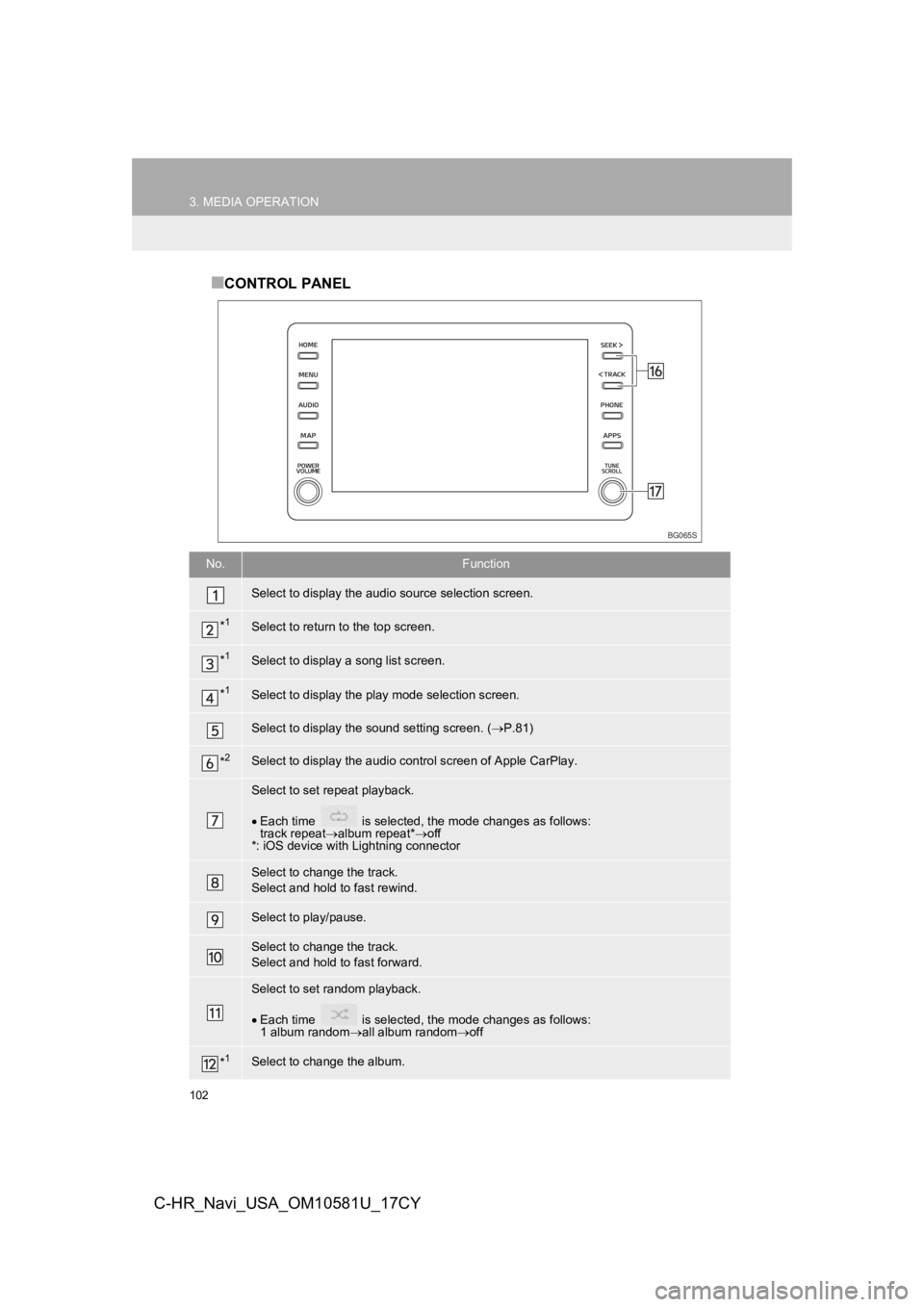 TOYOTA C-HR 2019 Accessories, Audio & Navigation (in English) 102
3. MEDIA OPERATION
C-HR_Navi_USA_OM10581U_17CY
■CONTROL PANEL
No.Function
Select to display the audio source selection screen.
*1Select to return to the top screen.
*1Select to display a song l TOYOTA C-HR 2019 Accessories, Audio & Navigation (in English) 102
3. MEDIA OPERATION
C-HR_Navi_USA_OM10581U_17CY
■CONTROL PANEL
No.Function
Select to display the audio source selection screen.
*1Select to return to the top screen.
*1Select to display a song l