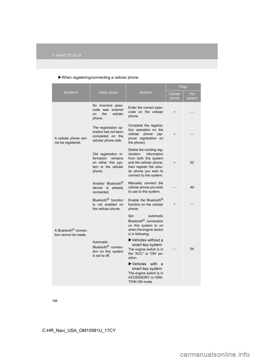 TOYOTA C-HR 2019 Accessories, Audio & Navigation (in English) 188
3. WHAT TO DO IF...
C-HR_Navi_USA_OM10581U_17CY
When registering/connecting a cellular phone
SymptomLikely causeSolution
Page
Cellular
phoneThis
system
A cellular phone can-
not be registe TOYOTA C-HR 2019 Accessories, Audio & Navigation (in English) 188
3. WHAT TO DO IF...
C-HR_Navi_USA_OM10581U_17CY
When registering/connecting a cellular phone
SymptomLikely causeSolution
Page
Cellular
phoneThis
system
A cellular phone can-
not be registe