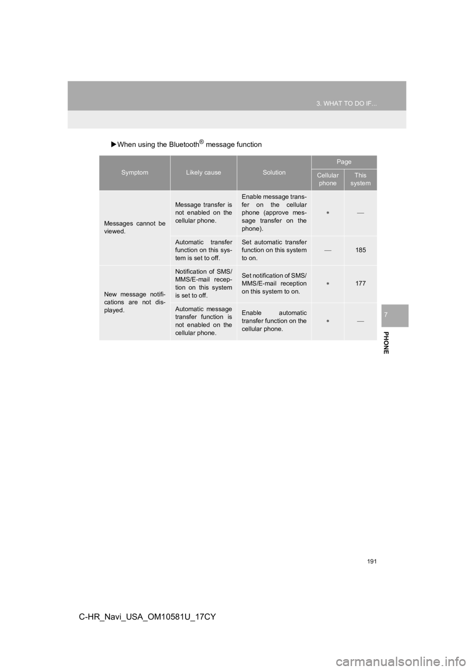 TOYOTA C-HR 2019 Accessories, Audio & Navigation (in English) 191
3. WHAT TO DO IF...
PHONE
7
C-HR_Navi_USA_OM10581U_17CY
When using the Bluetooth® message function
SymptomLikely causeSolution
Page
Cellular
phoneThis
system
Messages cannot be
viewed.
Mes TOYOTA C-HR 2019 Accessories, Audio & Navigation (in English) 191
3. WHAT TO DO IF...
PHONE
7
C-HR_Navi_USA_OM10581U_17CY
When using the Bluetooth® message function
SymptomLikely causeSolution
Page
Cellular
phoneThis
system
Messages cannot be
viewed.
Mes