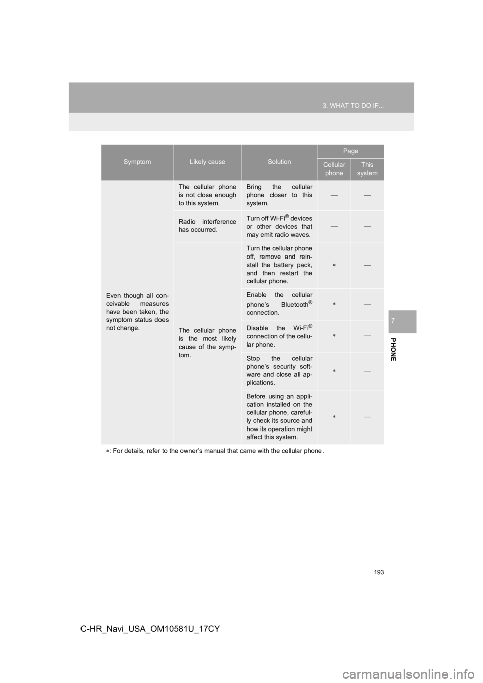 TOYOTA C-HR 2019 Accessories, Audio & Navigation (in English) 193
3. WHAT TO DO IF...
PHONE
7
C-HR_Navi_USA_OM10581U_17CY
Even though all con-
ceivable measures
have been taken, the
symptom status does
not change.
The cellular phone
is not close en TOYOTA C-HR 2019 Accessories, Audio & Navigation (in English) 193
3. WHAT TO DO IF...
PHONE
7
C-HR_Navi_USA_OM10581U_17CY
Even though all con-
ceivable measures
have been taken, the
symptom status does
not change.
The cellular phone
is not close en
