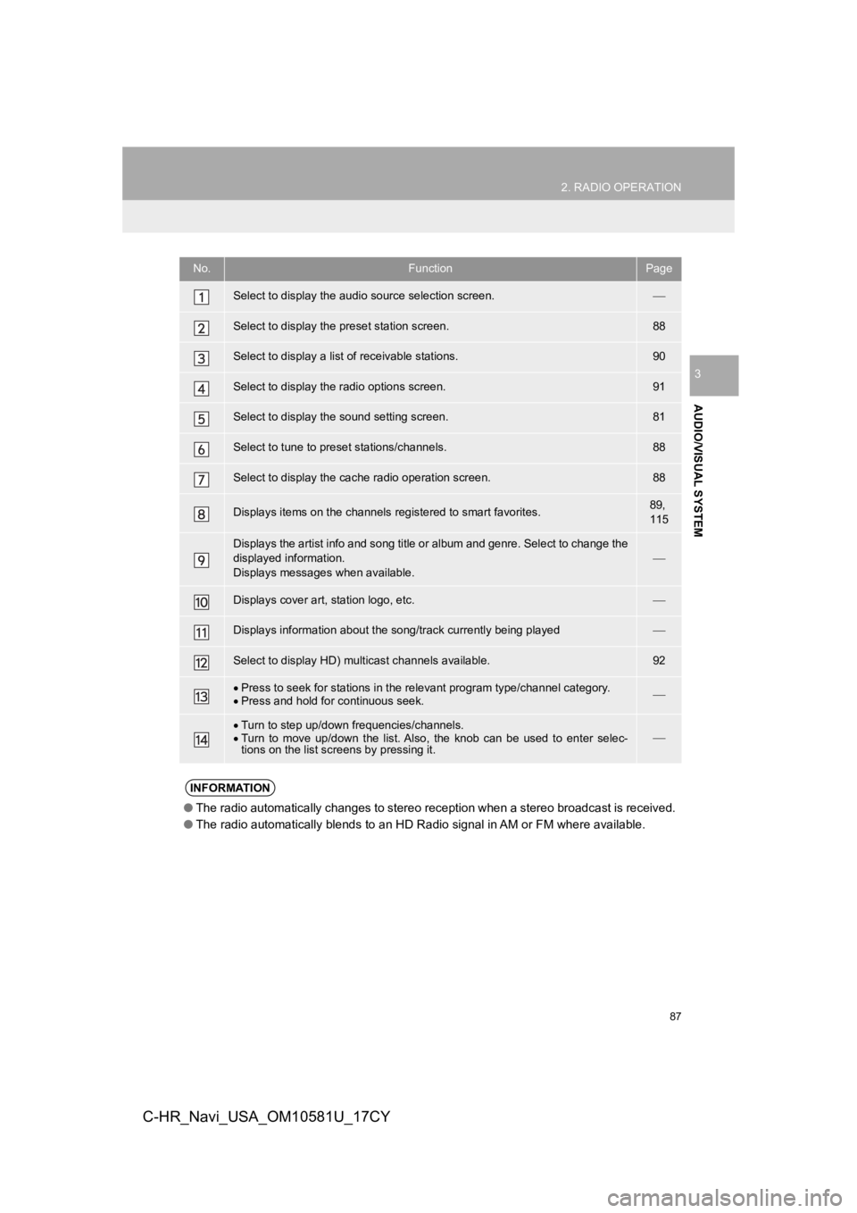 TOYOTA C-HR 2019 Accessories, Audio & Navigation (in English) 87
2. RADIO OPERATION
AUDIO/VISUAL SYSTEM
3
C-HR_Navi_USA_OM10581U_17CY
No.FunctionPage
Select to display the audio source selection screen.
Select to display the preset station screen.88
Select to TOYOTA C-HR 2019 Accessories, Audio & Navigation (in English) 87
2. RADIO OPERATION
AUDIO/VISUAL SYSTEM
3
C-HR_Navi_USA_OM10581U_17CY
No.FunctionPage
Select to display the audio source selection screen.
Select to display the preset station screen.88
Select to