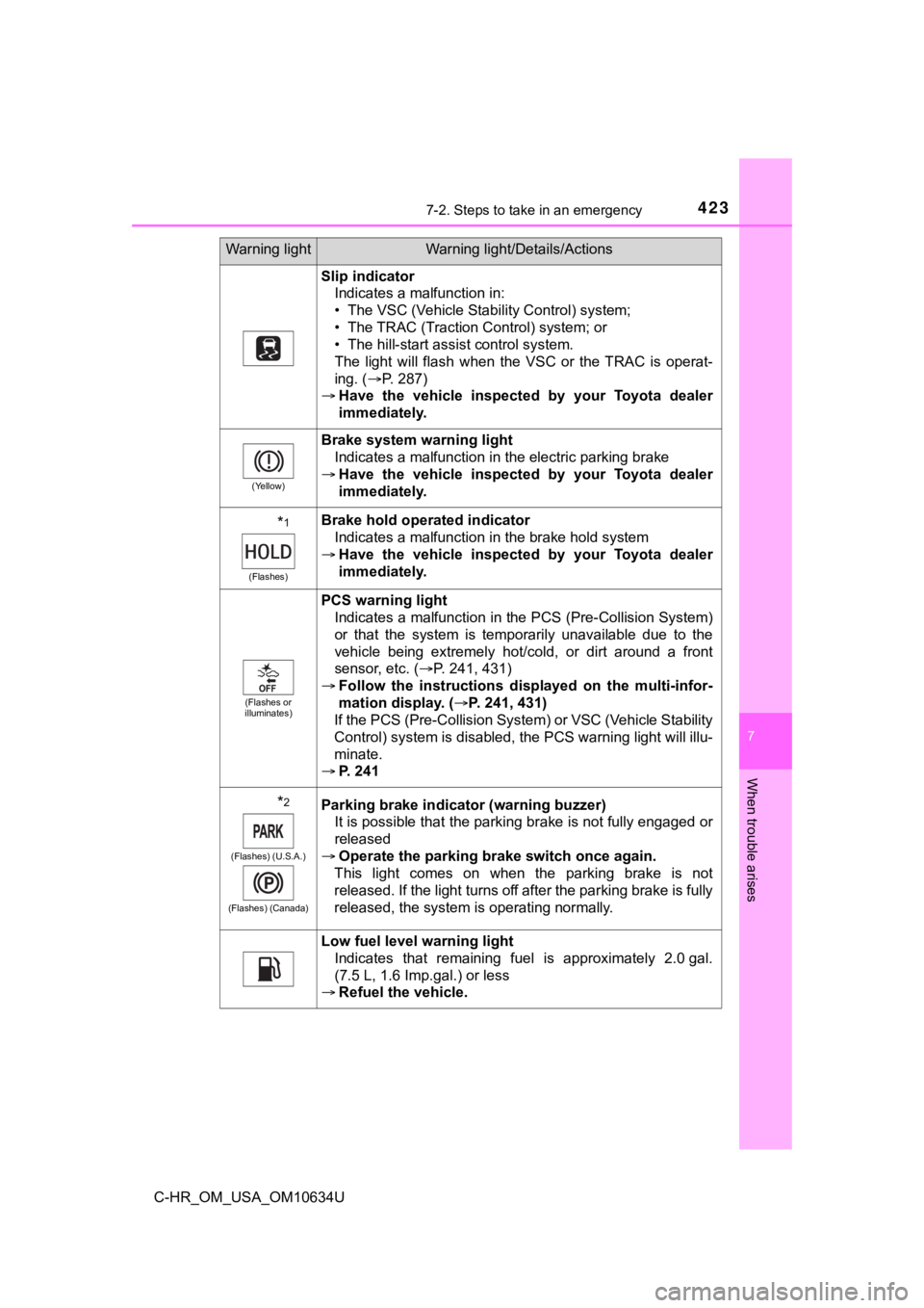 TOYOTA C-HR 2020 (in English) Service Manual 4237-2. Steps to take in an emergency
7
When trouble arises
C-HR_OM_USA_OM10634U
Slip indicatorIndicates a malfunction in:
• The VSC (Vehicle Stability Control) system;
• The TRAC (Traction Contro TOYOTA C-HR 2020 (in English) Service Manual 4237-2. Steps to take in an emergency
7
When trouble arises
C-HR_OM_USA_OM10634U
Slip indicatorIndicates a malfunction in:
• The VSC (Vehicle Stability Control) system;
• The TRAC (Traction Contro