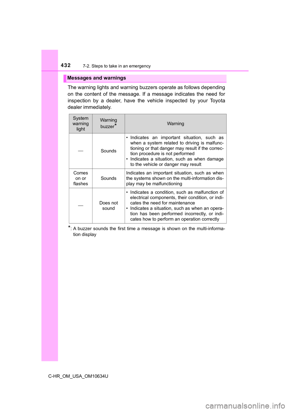 TOYOTA C-HR 2020 Owners Manual (in English) 4327-2. Steps to take in an emergency
C-HR_OM_USA_OM10634U
The warning lights and warning buzzers operate as follows depending
on the content of the message. If a message indicates the need TOYOTA C-HR 2020 Owners Manual (in English) 4327-2. Steps to take in an emergency
C-HR_OM_USA_OM10634U
The warning lights and warning buzzers operate as follows depending
on the content of the message. If a message indicates the need