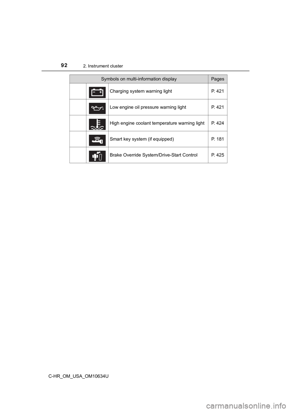 TOYOTA C-HR 2020  Owners Manual (in English) 922. Instrument cluster
C-HR_OM_USA_OM10634U
Symbols on multi-information displayPages
Charging system warning light P. 421
Low engine oil pressure warning light P. 421
High engine coolant temperature