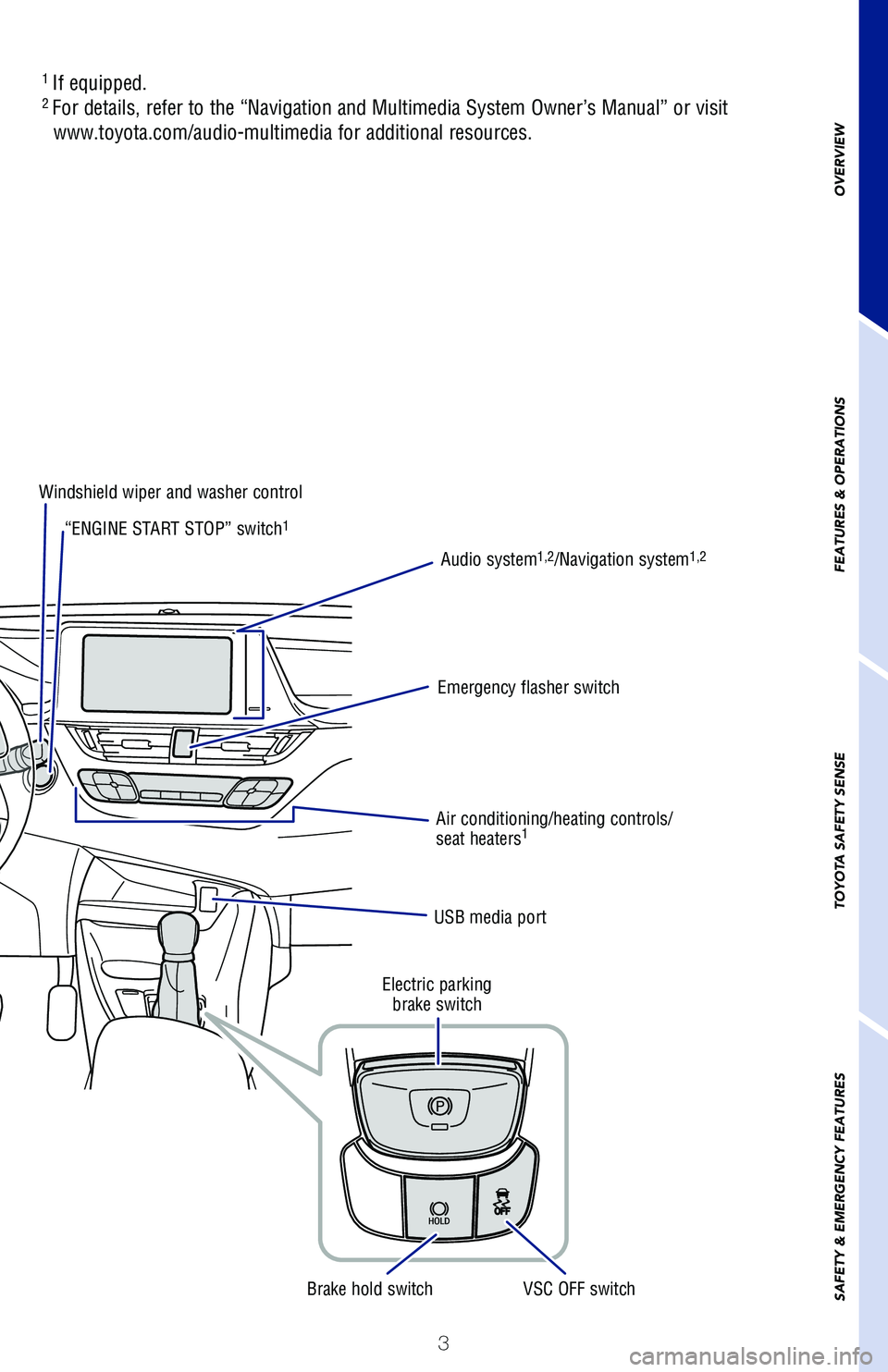 TOYOTA C-HR 2020 Owners Manual (in English) 3
OVERVIEW
FEATURES & OPERATIONS
TOYOTA SAFETY SENSE
SAFETY & EMERGENCY FEATURES
Air conditioning/heating controls/
seat heaters1
USB media port
Windshield wiper and washer control
Emergency flasher s TOYOTA C-HR 2020 Owners Manual (in English) 3
OVERVIEW
FEATURES & OPERATIONS
TOYOTA SAFETY SENSE
SAFETY & EMERGENCY FEATURES
Air conditioning/heating controls/
seat heaters1
USB media port
Windshield wiper and washer control
Emergency flasher s
