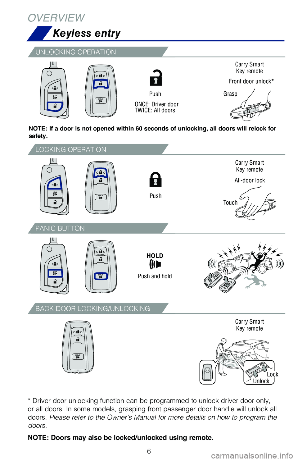 TOYOTA C-HR 2020 Owners Manual (in English) 6
OVERVIEW
Keyless entry
Push
All-door lock
TouchCarry Smart
Key remote
Carry Smart Key remote
Carry Smart Key remote
Grasp
Front door unlock*
Push
Push and hold
ONCE: Driver door
TWICE: All doors
TOYOTA C-HR 2020 Owners Manual (in English) 6
OVERVIEW
Keyless entry
Push
All-door lock
TouchCarry Smart
Key remote
Carry Smart Key remote
Carry Smart Key remote
Grasp
Front door unlock*
Push
Push and hold
ONCE: Driver door
TWICE: All doors