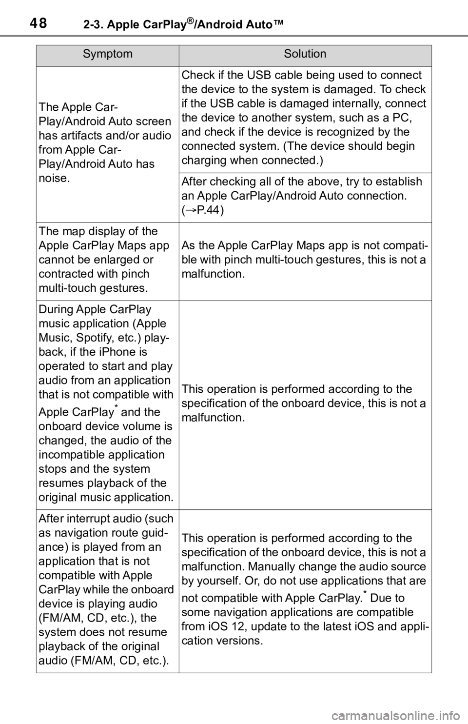 TOYOTA C-HR 2020 Accessories, Audio & Navigation (in English) 482-3. Apple CarPlay®/Android Auto™
The Apple Car-
Play/Android Auto screen
has artifacts and/or audio
from Apple Car-
Play/Android Auto has
noise.
Check if the USB cable being used to connect
TOYOTA C-HR 2020 Accessories, Audio & Navigation (in English) 482-3. Apple CarPlay®/Android Auto™
The Apple Car-
Play/Android Auto screen
has artifacts and/or audio
from Apple Car-
Play/Android Auto has
noise.
Check if the USB cable being used to connect