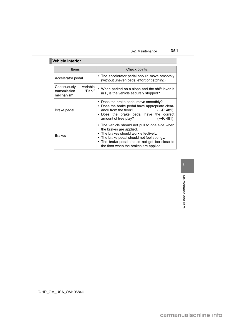 TOYOTA C-HR 2021  Owners Manual (in English) 3516-2. Maintenance
6
Maintenance and care
C-HR_OM_USA_OM10684U
Vehicle interior
ItemsCheck points
Accelerator pedal• The  accelerator  pedal  should  move  smoothly(without uneven pedal effort or c