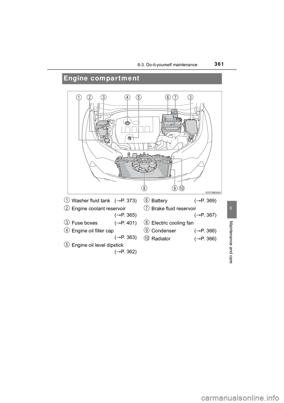 TOYOTA C-HR 2021  Owners Manual (in English) 3616-3. Do-it-yourself maintenance
6
Maintenance and care
C-HR_OM_USA_OM10684U
Engine compartment
Washer fluid tank (P. 373)
Engine coolant reservoir ( P. 365)
Fuse boxes ( P. 401)
Engine oil