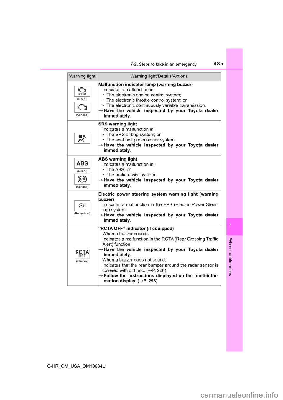 TOYOTA C-HR 2021 (in English) Owners Guide 4357-2. Steps to take in an emergency
7
When trouble arises
C-HR_OM_USA_OM10684U
(U.S.A.)
(Canada)
Malfunction indicator lamp (warning buzzer) Indicates a malfunction in:
• The electronic engine con TOYOTA C-HR 2021 (in English) Owners Guide 4357-2. Steps to take in an emergency
7
When trouble arises
C-HR_OM_USA_OM10684U
(U.S.A.)
(Canada)
Malfunction indicator lamp (warning buzzer) Indicates a malfunction in:
• The electronic engine con