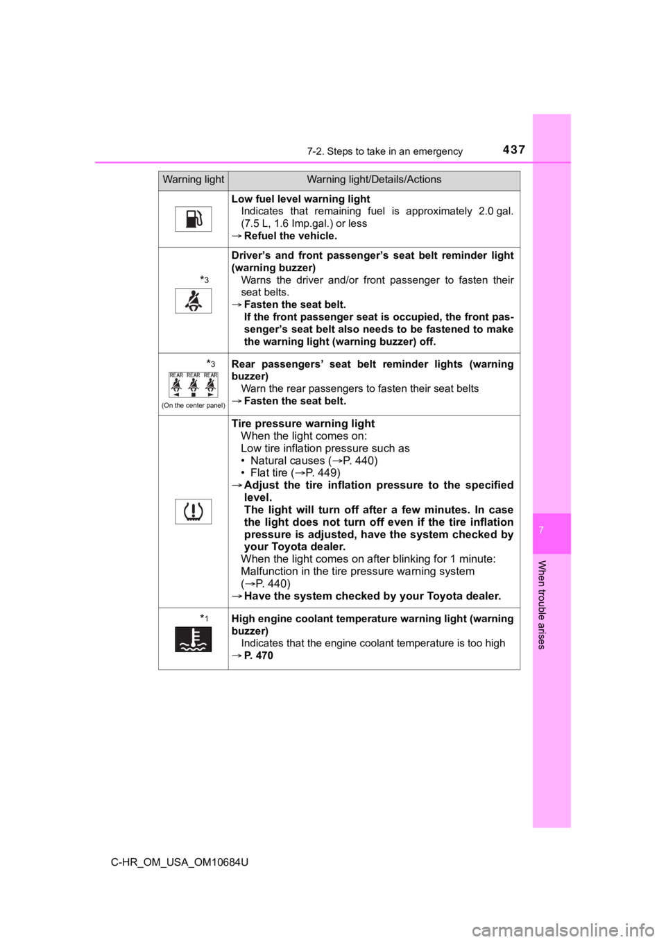 TOYOTA C-HR 2021 (in English) Owners Guide 4377-2. Steps to take in an emergency
7
When trouble arises
C-HR_OM_USA_OM10684U
Low fuel level warning lightIndicates that remaining fuel is approximately 2.0 gal.
(7.5 L, 1.6 Imp.gal.) or less TOYOTA C-HR 2021 (in English) Owners Guide 4377-2. Steps to take in an emergency
7
When trouble arises
C-HR_OM_USA_OM10684U
Low fuel level warning lightIndicates that remaining fuel is approximately 2.0 gal.
(7.5 L, 1.6 Imp.gal.) or less