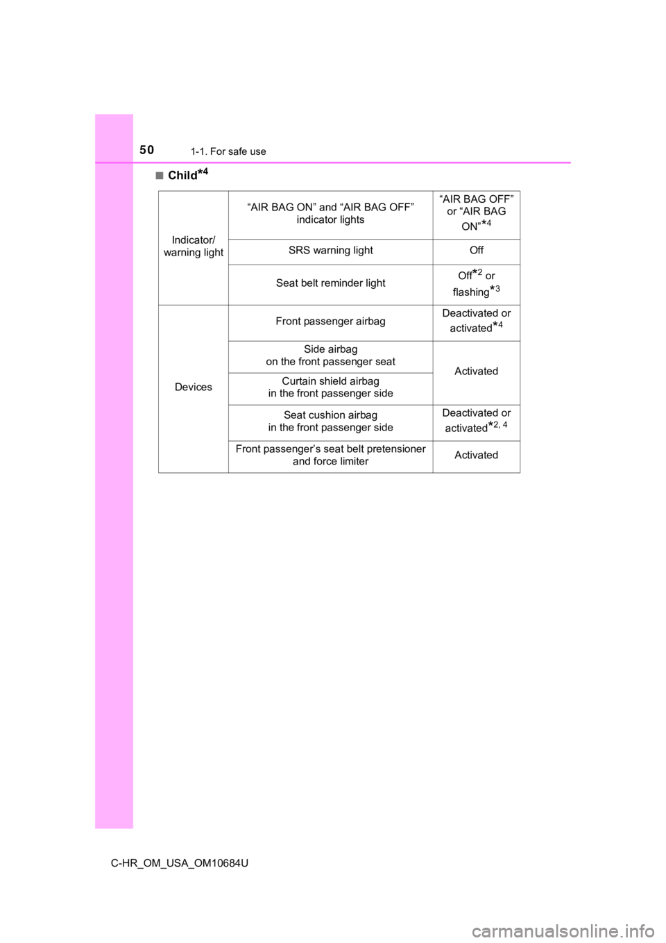 TOYOTA C-HR 2021 (in English) Service Manual 501-1. For safe use
C-HR_OM_USA_OM10684U■
Child*4
Indicator/
warning light
“AIR BAG ON” and “AIR BAG OFF” indicator lights“AIR BAG OFF” or “AIR BAG
ON”
*4
SRS warning lightOff
Seat TOYOTA C-HR 2021 (in English) Service Manual 501-1. For safe use
C-HR_OM_USA_OM10684U■
Child*4
Indicator/
warning light
“AIR BAG ON” and “AIR BAG OFF” indicator lights“AIR BAG OFF” or “AIR BAG
ON”
*4
SRS warning lightOff
Seat