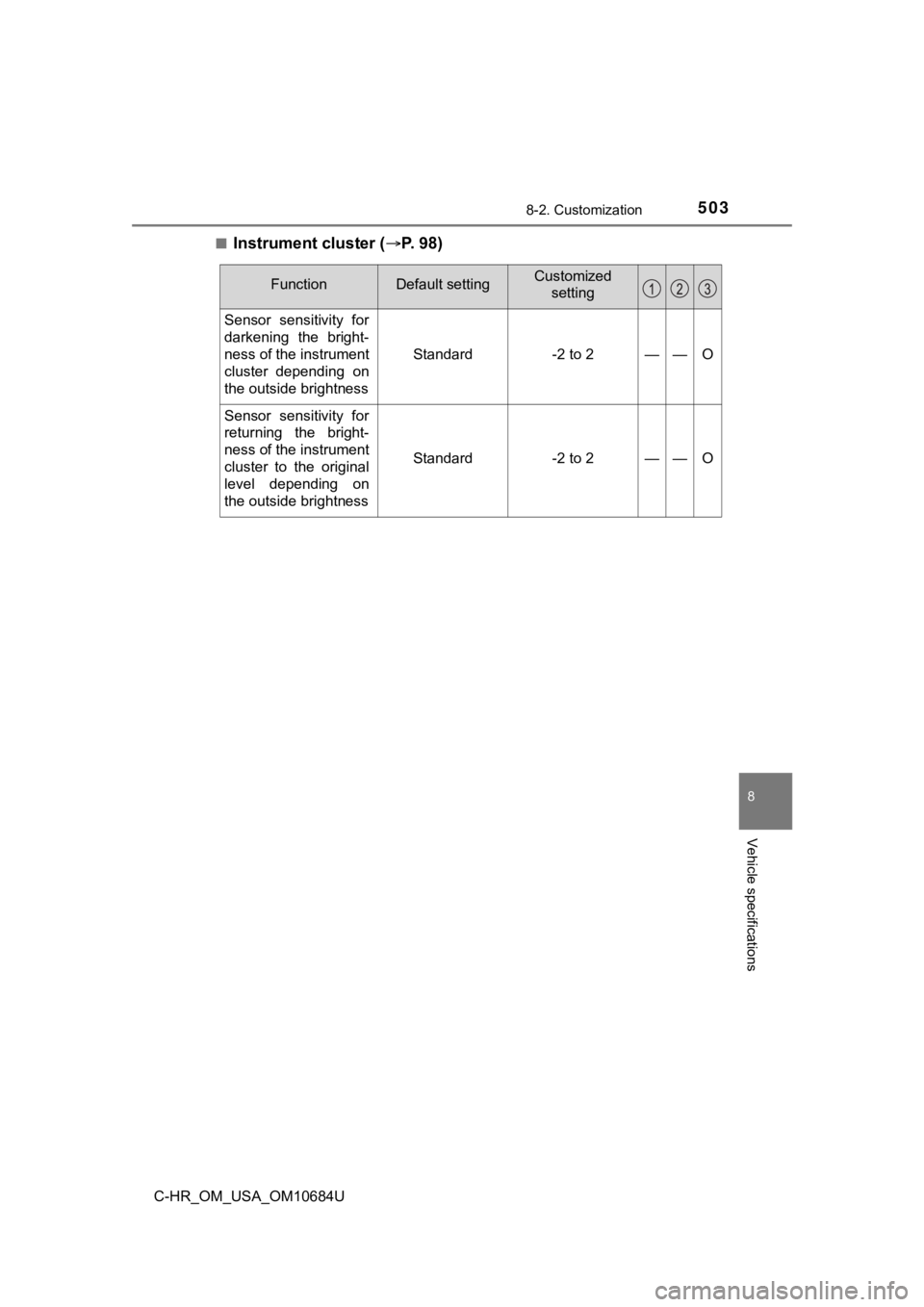 TOYOTA C-HR 2021  Owners Manual (in English) 5038-2. Customization
8
Vehicle specifications
C-HR_OM_USA_OM10684U■
Instrument cluster (
P. 98)
FunctionDefault settingCustomized 
setting
Sensor  sensitivity  for
darkening  the  bright-
ness o