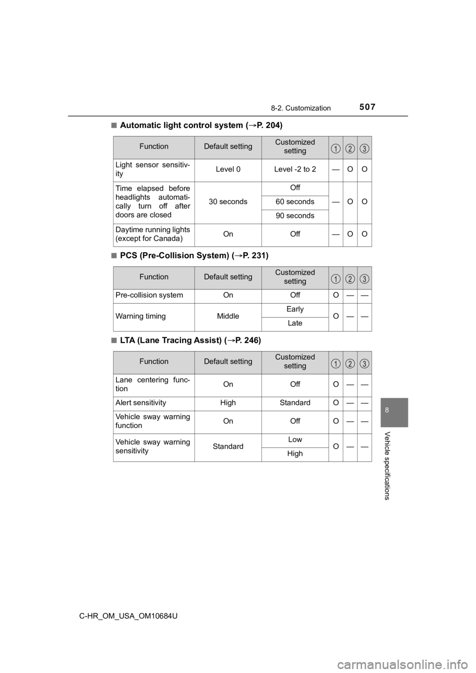 TOYOTA C-HR 2021  Owners Manual (in English) 5078-2. Customization
8
Vehicle specifications
C-HR_OM_USA_OM10684U■
Automatic light control system (
P. 204)
■PCS (Pre-Collision System) ( P. 231)
■LTA (Lane Tracing Assist) ( P. 246)
