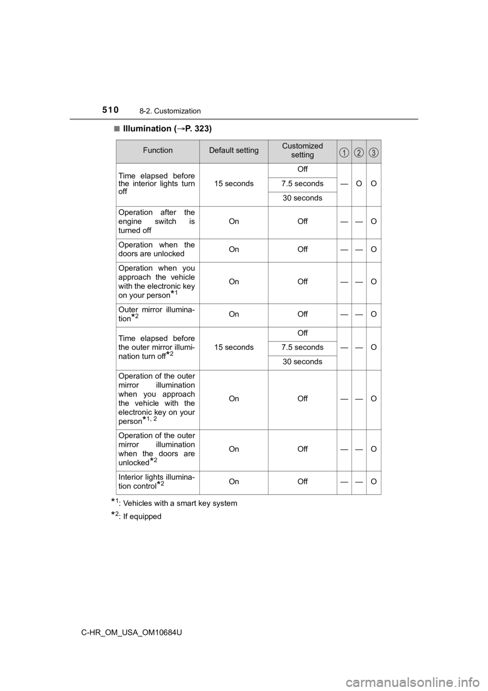 TOYOTA C-HR 2021  Owners Manual (in English) 5108-2. Customization
C-HR_OM_USA_OM10684U■
Illumination (
P.   3 2 3 )
*1: Vehicles with a smart key system
*2: If equipped
FunctionDefault settingCustomized 
setting
Time  elapsed  before
the  