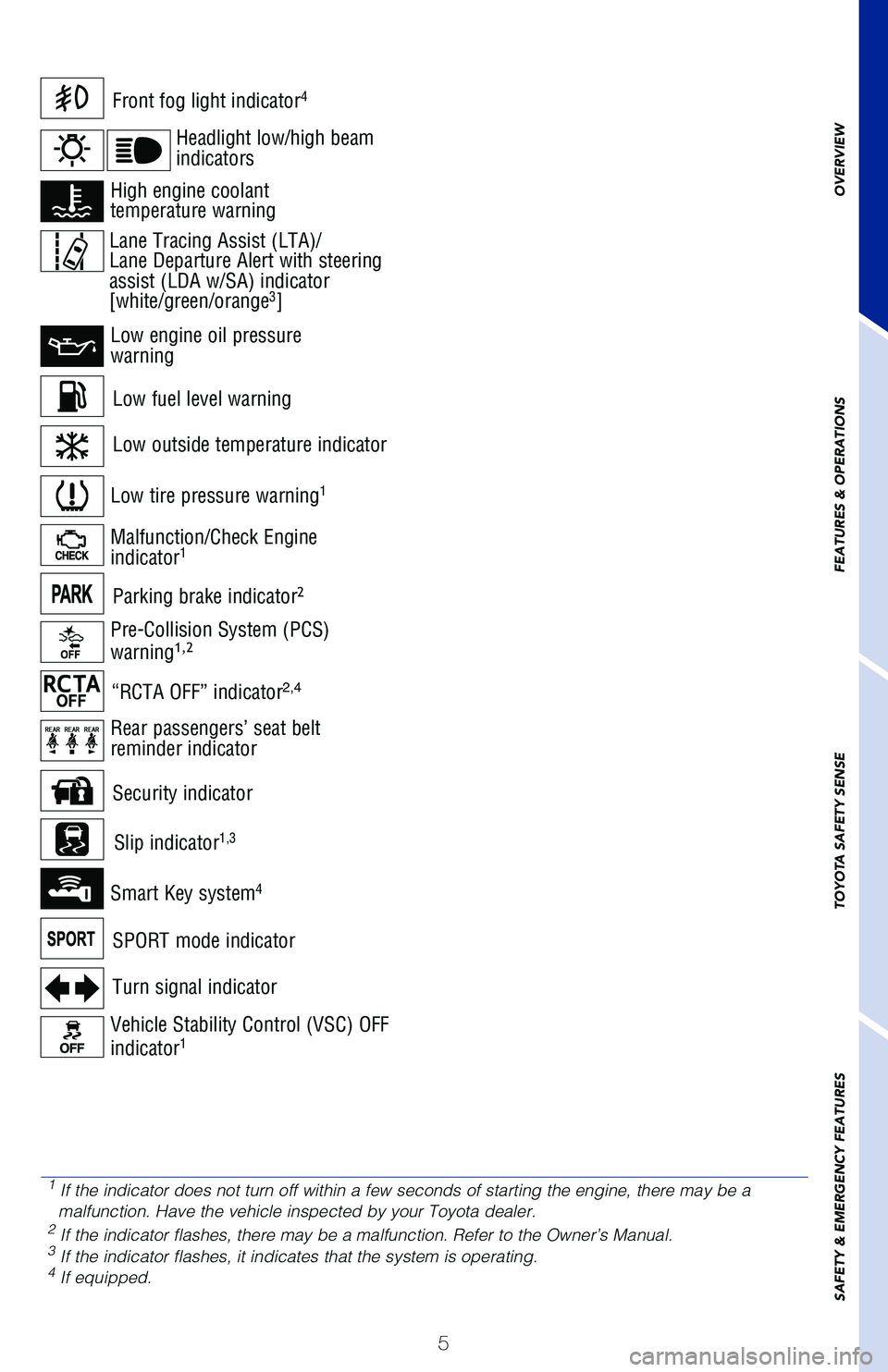 TOYOTA C-HR 2021 Owners Manual (in English) 5
OVERVIEW
FEATURES & OPERATIONS
TOYOTA SAFETY SENSE
SAFETY & EMERGENCY FEATURES
Low fuel level warning
Front fog light indicator4
Turn signal indicator
Low tire pressure warning1
Vehicle Stability Co TOYOTA C-HR 2021 Owners Manual (in English) 5
OVERVIEW
FEATURES & OPERATIONS
TOYOTA SAFETY SENSE
SAFETY & EMERGENCY FEATURES
Low fuel level warning
Front fog light indicator4
Turn signal indicator
Low tire pressure warning1
Vehicle Stability Co