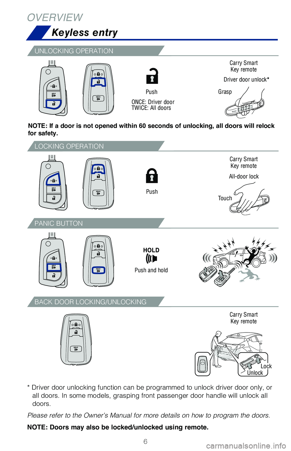 TOYOTA C-HR 2021 Owners Manual (in English) 6
OVERVIEW
Keyless entry
Push
All-door lock
TouchCarry Smart
Key remote
Carry Smart Key remote
Carry Smart Key remote
Grasp
Driver door unlock*
Push
Push and hold
ONCE: Driver door
TWICE: All doors TOYOTA C-HR 2021 Owners Manual (in English) 6
OVERVIEW
Keyless entry
Push
All-door lock
TouchCarry Smart
Key remote
Carry Smart Key remote
Carry Smart Key remote
Grasp
Driver door unlock*
Push
Push and hold
ONCE: Driver door
TWICE: All doors