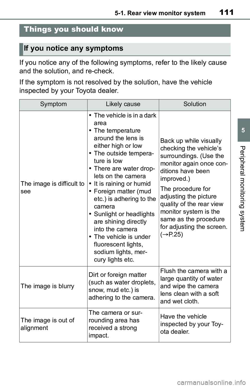TOYOTA C-HR 2021 Accessories, Audio & Navigation (in English) 1115-1. Rear view monitor system
5
Peripheral monitoring system
If you notice any of the following symptoms, refer to the likely cause
and the solution, and re-check.
If the symptom is not resolved b TOYOTA C-HR 2021 Accessories, Audio & Navigation (in English) 1115-1. Rear view monitor system
5
Peripheral monitoring system
If you notice any of the following symptoms, refer to the likely cause
and the solution, and re-check.
If the symptom is not resolved b