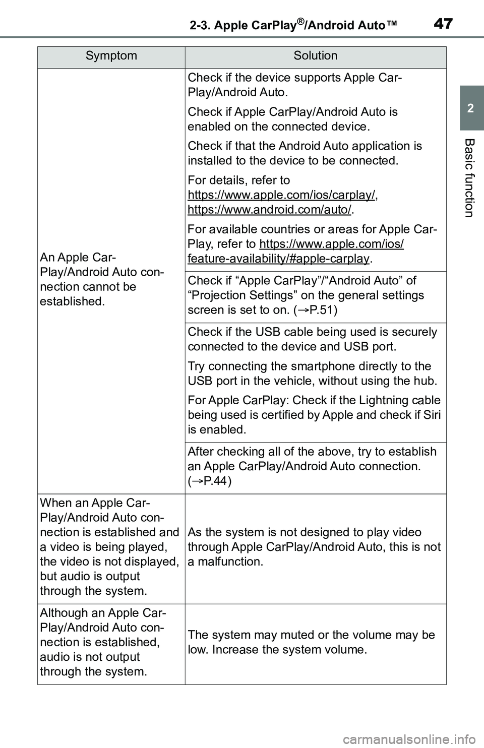 TOYOTA C-HR 2021  Accessories, Audio & Navigation (in English) 472-3. Apple CarPlay®/Android Auto™
2
Basic function
SymptomSolution
An Apple Car-
Play/Android Auto con-
nection cannot be 
established.
Check if the device supports Apple Car-
Play/Android Auto.
