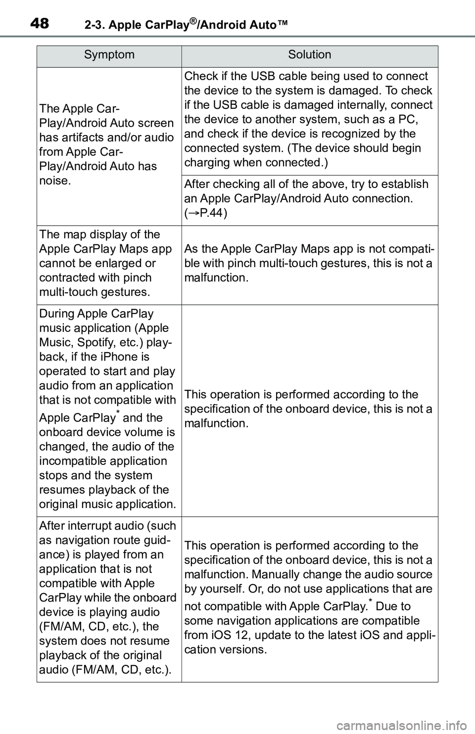 TOYOTA C-HR 2021 Accessories, Audio & Navigation (in English) 482-3. Apple CarPlay®/Android Auto™
The Apple Car-
Play/Android Auto screen
has artifacts and/or audio
from Apple Car-
Play/Android Auto has
noise.
Check if the USB cable being used to connect
TOYOTA C-HR 2021 Accessories, Audio & Navigation (in English) 482-3. Apple CarPlay®/Android Auto™
The Apple Car-
Play/Android Auto screen
has artifacts and/or audio
from Apple Car-
Play/Android Auto has
noise.
Check if the USB cable being used to connect