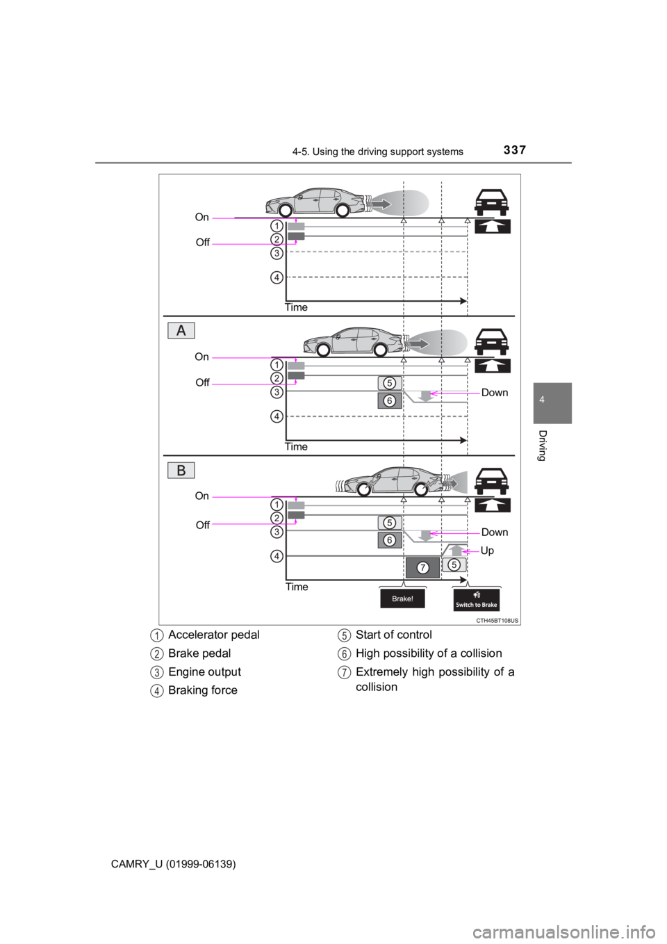 TOYOTA CAMRY 2018 Owners Manual (in English) 3374-5. Using the driving support systems
4
Driving
CAMRY_U (01999-06139)
OnOff
Time
Down
OnOff
Time
On Off
Time
Down
Up
Accelerator pedal
Brake pedal
Engine output
Braking force Start of control
High TOYOTA CAMRY 2018 Owners Manual (in English) 3374-5. Using the driving support systems
4
Driving
CAMRY_U (01999-06139)
OnOff
Time
Down
OnOff
Time
On Off
Time
Down
Up
Accelerator pedal
Brake pedal
Engine output
Braking force Start of control
High