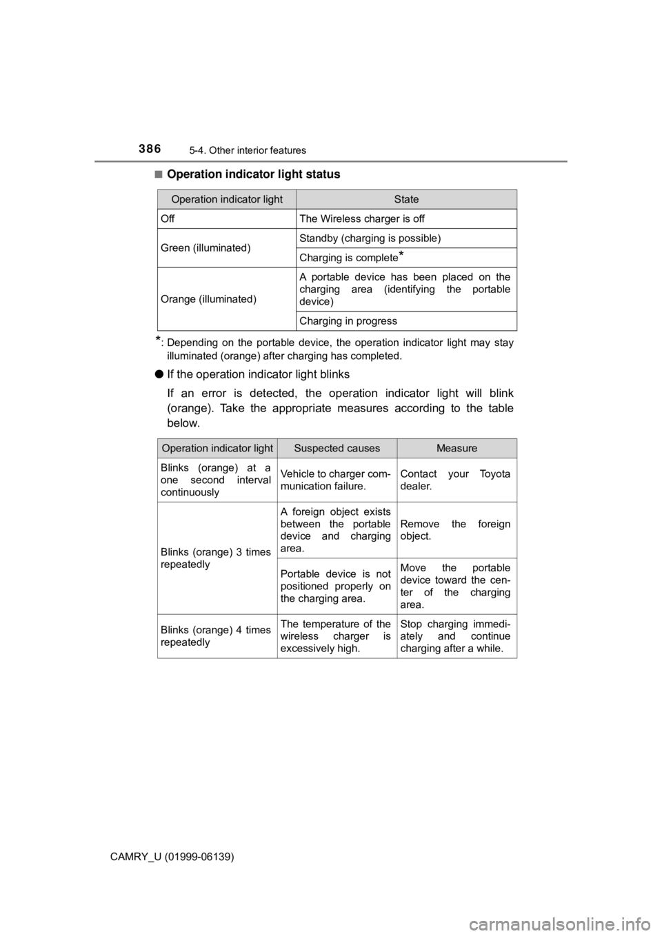 TOYOTA CAMRY 2018 Owners Manual (in English) 3865-4. Other interior features
CAMRY_U (01999-06139)■
Operation indicator light status
*: Depending on the portable device, the operation indicator light may stay
illuminated (orange) after chargin TOYOTA CAMRY 2018 Owners Manual (in English) 3865-4. Other interior features
CAMRY_U (01999-06139)■
Operation indicator light status
*: Depending on the portable device, the operation indicator light may stay
illuminated (orange) after chargin