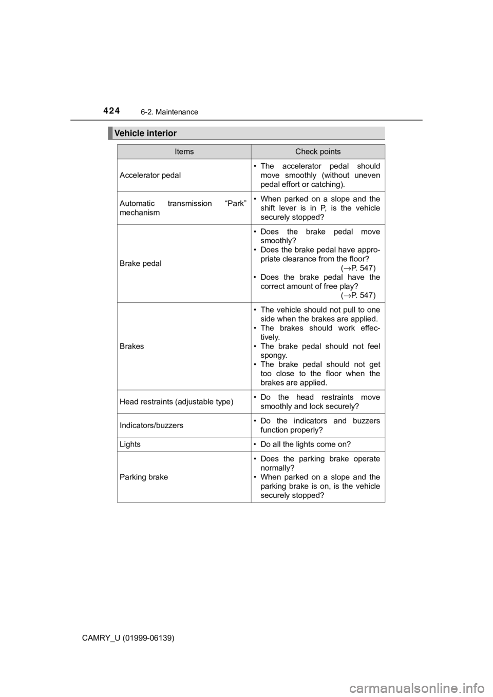 TOYOTA CAMRY 2018  Owners Manual (in English) 4246-2. Maintenance
CAMRY_U (01999-06139)
Vehicle interior
ItemsCheck points
Accelerator pedal
• The accelerator pedal shouldmove smoothly (without uneven
pedal effort or catching).
Automatic transm