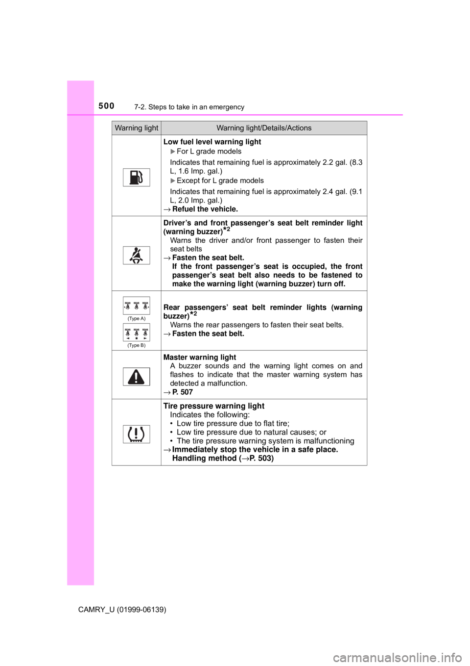 TOYOTA CAMRY 2018 Owners Manual (in English) 5007-2. Steps to take in an emergency
CAMRY_U (01999-06139)
Low fuel level warning light
For L grade models
Indicates that remaining fuel is approximately 2.2 gal. (8.3
L, 1.6 Imp. gal.)
Except TOYOTA CAMRY 2018 Owners Manual (in English) 5007-2. Steps to take in an emergency
CAMRY_U (01999-06139)
Low fuel level warning light
For L grade models
Indicates that remaining fuel is approximately 2.2 gal. (8.3
L, 1.6 Imp. gal.)
Except