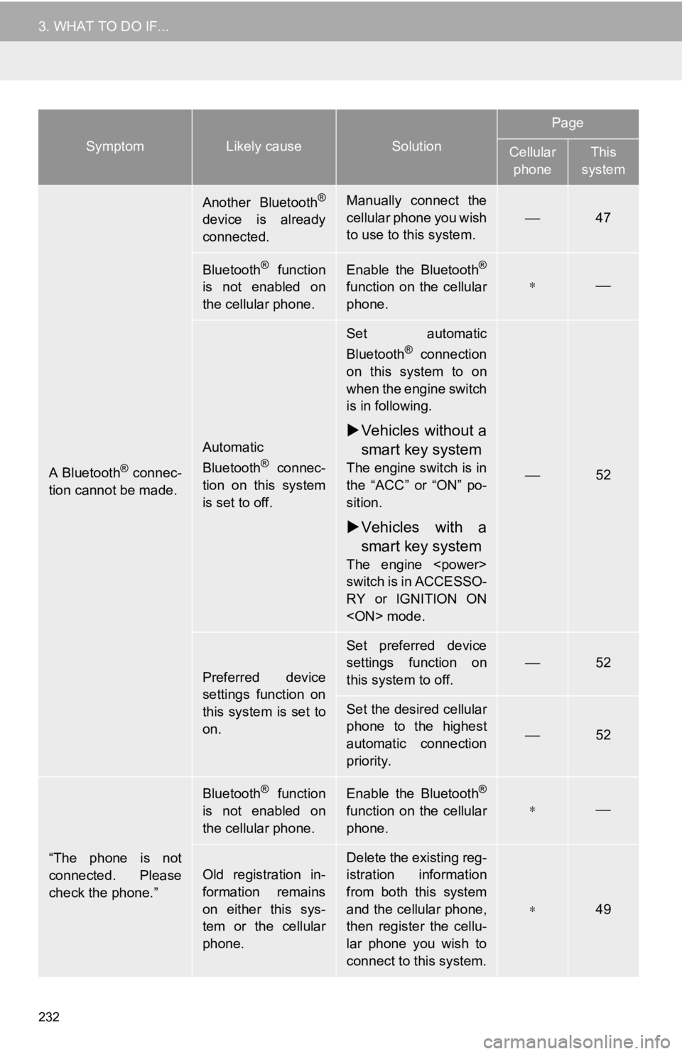 TOYOTA CAMRY 2018 Accessories, Audio & Navigation (in English) 232
3. WHAT TO DO IF...
A Bluetooth® connec-
tion cannot be made.
Another Bluetooth®
device is already
connected.
Manually connect the
cellular phone you wish
to use to this system.
⎯47
Bluetooth TOYOTA CAMRY 2018 Accessories, Audio & Navigation (in English) 232
3. WHAT TO DO IF...
A Bluetooth® connec-
tion cannot be made.
Another Bluetooth®
device is already
connected.
Manually connect the
cellular phone you wish
to use to this system.
⎯47
Bluetooth