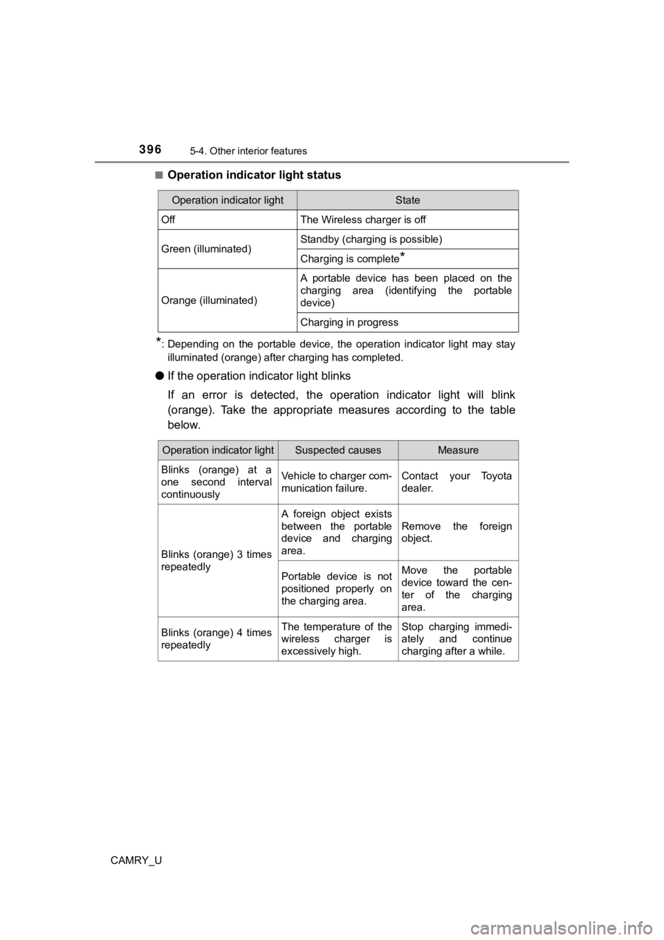 TOYOTA CAMRY 2019  Owners Manual (in English) 3965-4. Other interior features
CAMRY_U■
Operation indicator light status
*: Depending  on  the  portable  device,  the  operation  indicator  ligh
t  may  stay
illuminated (orange) after charging h