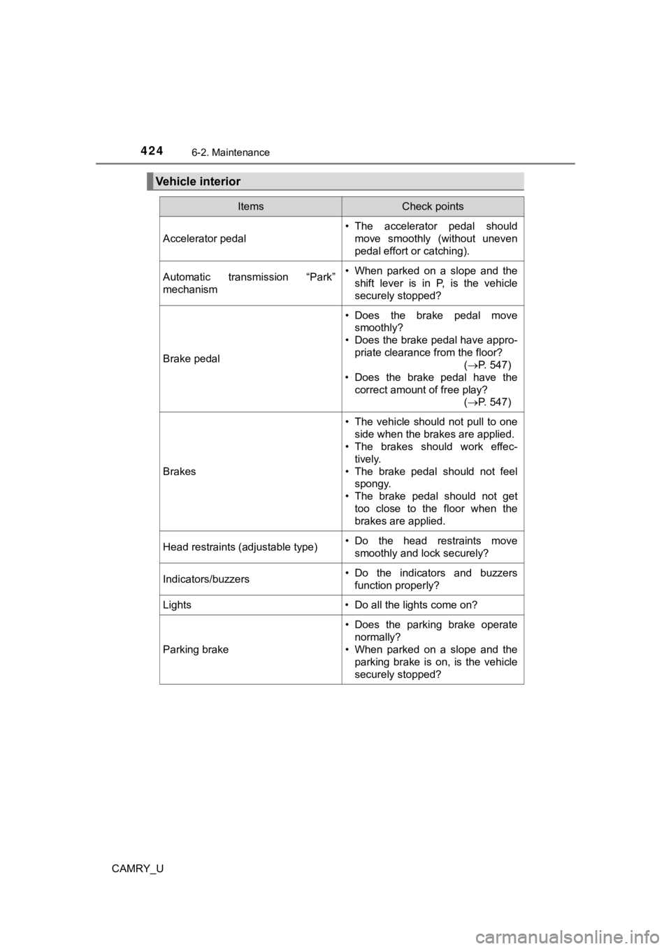 TOYOTA CAMRY 2019  Owners Manual (in English) 4246-2. Maintenance
CAMRY_U
Vehicle interior
ItemsCheck points
Accelerator pedal
• The  accelerator  pedal  shouldmove  smoothly  (without  uneven
pedal effort or catching).
Automatic  transmission 