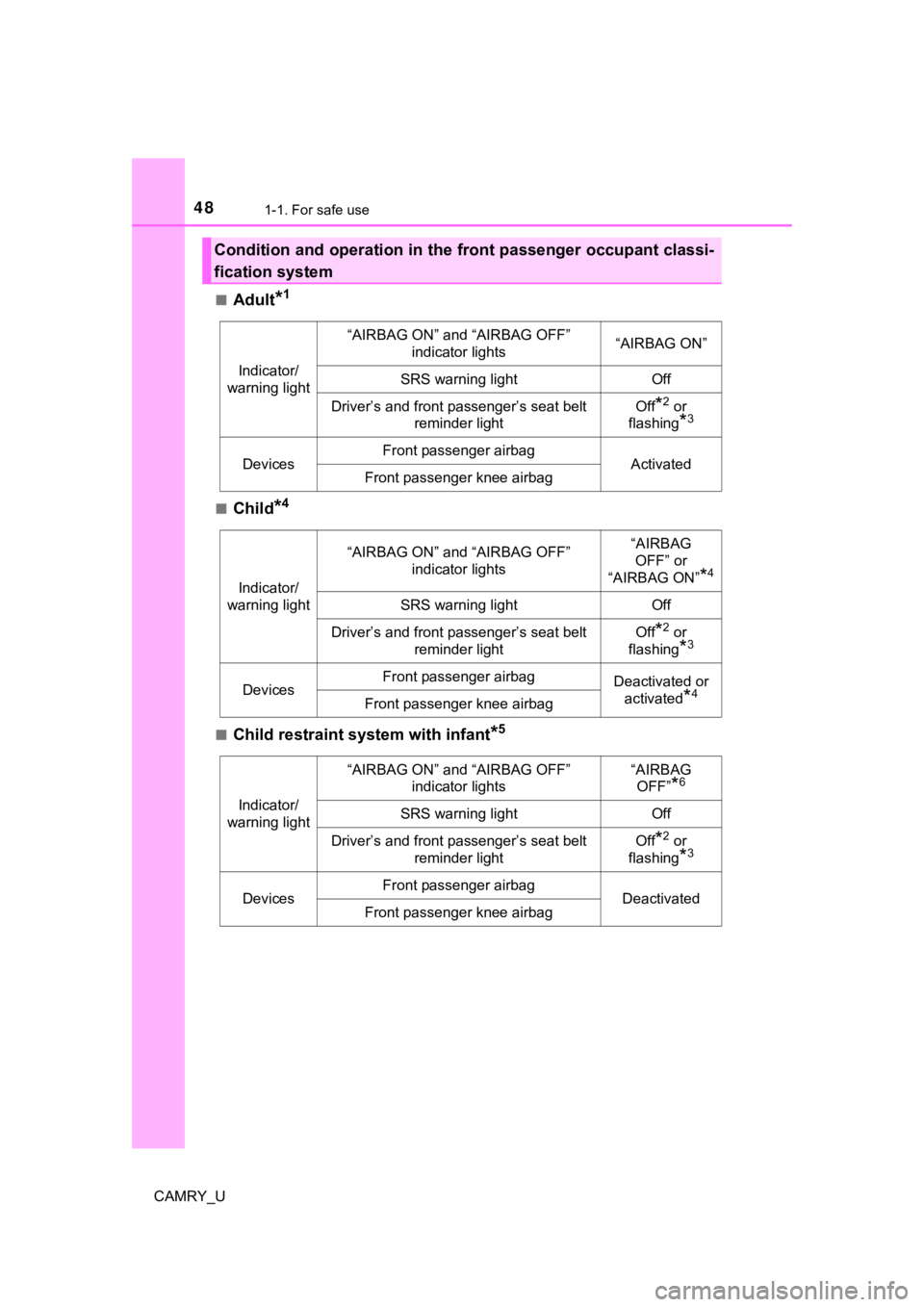 TOYOTA CAMRY 2019   (in English) Service Manual 481-1. For safe use
CAMRY_U■
Adult*1
■Child*4
■Child restraint system with infant*5
Condition and operation in the front passenger occupant classi-
fication system
Indicator/
warning light
“AI