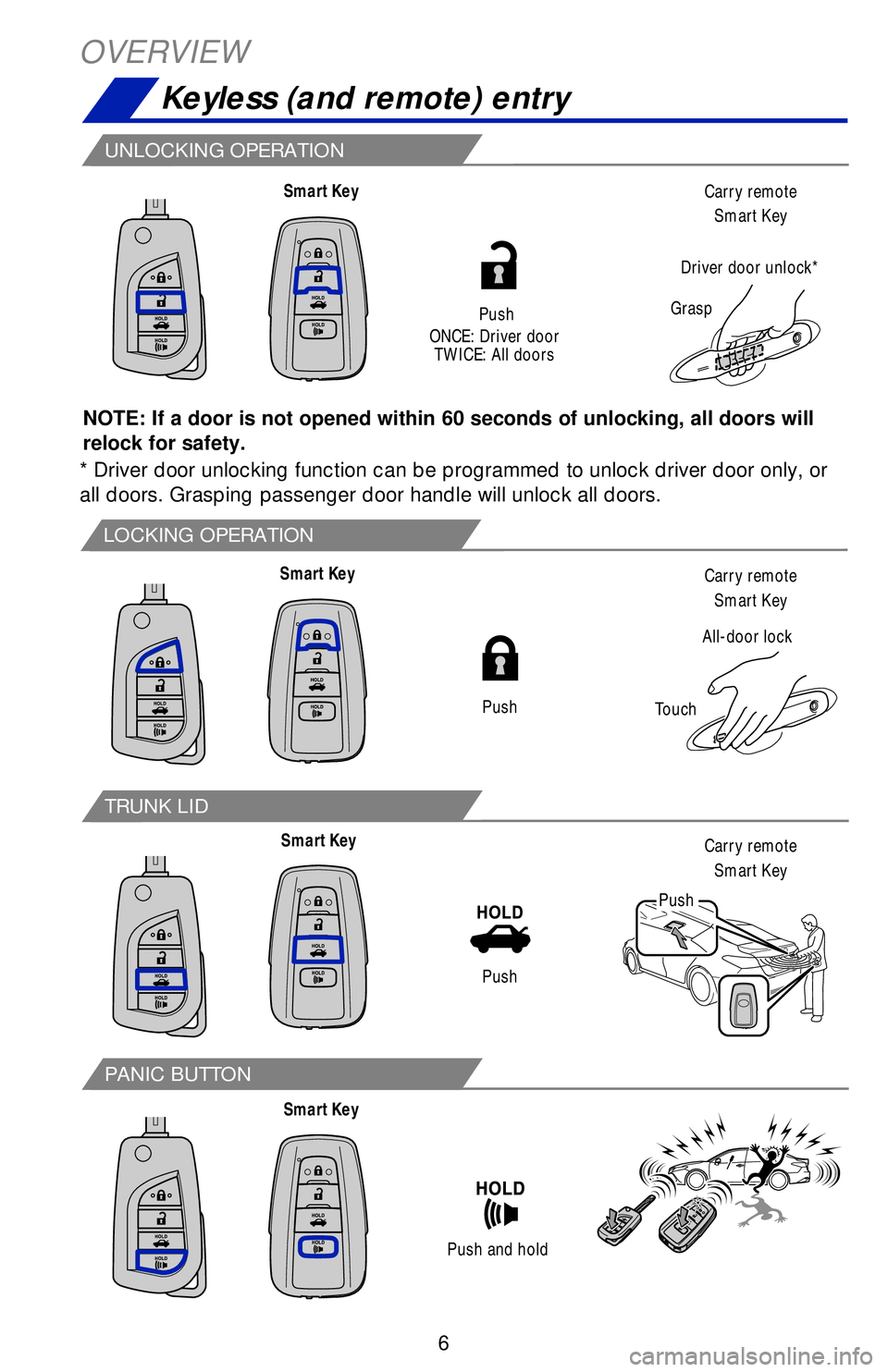 TOYOTA CAMRY 2019 Owners Manual (in English) 6
LOCKING OPERATION
UNLOCKING OPERATION
TRUNK LID
PANIC BUTTON
NOTE: If a door is not opened within 60 seconds of unlocking, all doors will
relock for safety.
OVERVIEW
Keyless (and remote) entry
All- TOYOTA CAMRY 2019 Owners Manual (in English) 6
LOCKING OPERATION
UNLOCKING OPERATION
TRUNK LID
PANIC BUTTON
NOTE: If a door is not opened within 60 seconds of unlocking, all doors will
relock for safety.
OVERVIEW
Keyless (and remote) entry
All-
