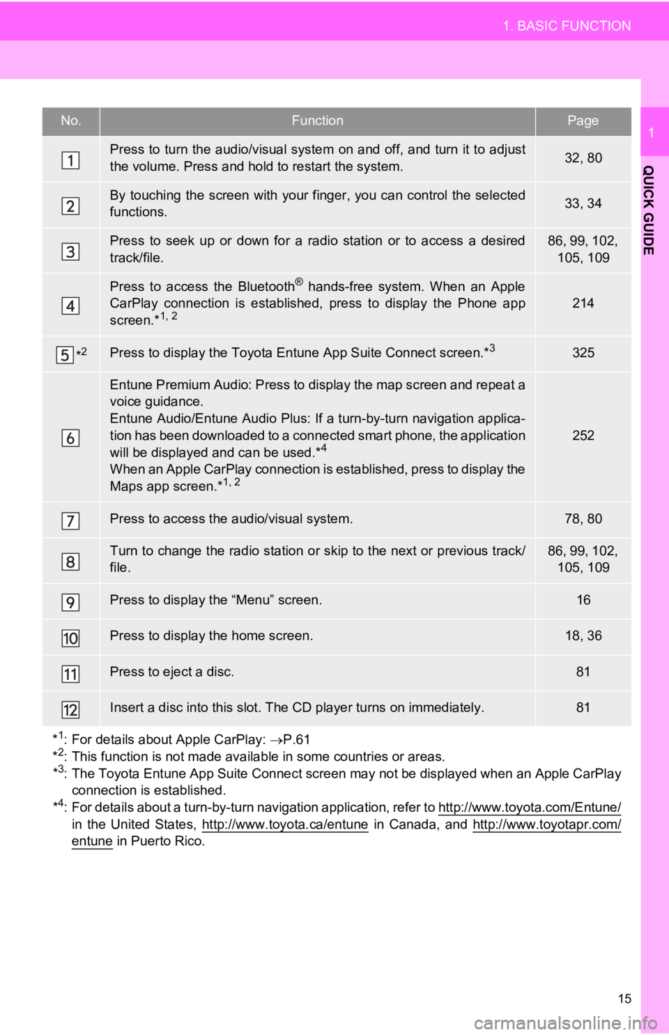 TOYOTA CAMRY 2019  Accessories, Audio & Navigation (in English) 15
1. BASIC FUNCTION
QUICK GUIDE
1No.FunctionPage
Press to  turn  the  audio/visual  system  on and off,  and  turn  it  to  adjust
the volume. Press and hold to restart the system.32, 80
By  touching