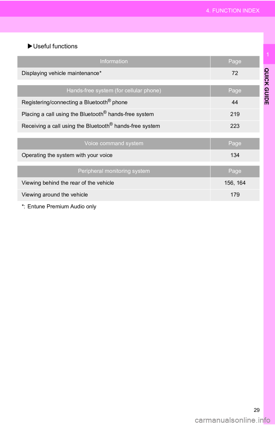 TOYOTA CAMRY 2019  Accessories, Audio & Navigation (in English) 29
4. FUNCTION INDEX
QUICK GUIDE
1
Useful functions
InformationPage
Displaying vehicle maintenance*72
Hands-free system (for cellular phone)Page
Registering/connecting a Bluetooth® phone44
Placing