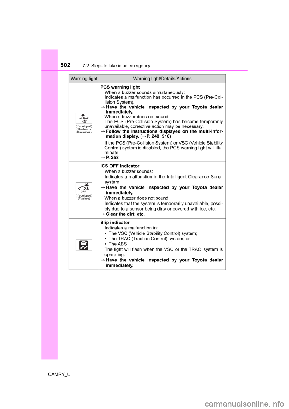 TOYOTA CAMRY 2020  Owners Manual (in English) 5027-2. Steps to take in an emergency
CAMRY_U
(if equipped)(Flashes or 
illuminates)
PCS warning light
When a buzzer sounds simultaneously:
Indicates a malfunction has occurred in the PCS (Pre-Col-
li