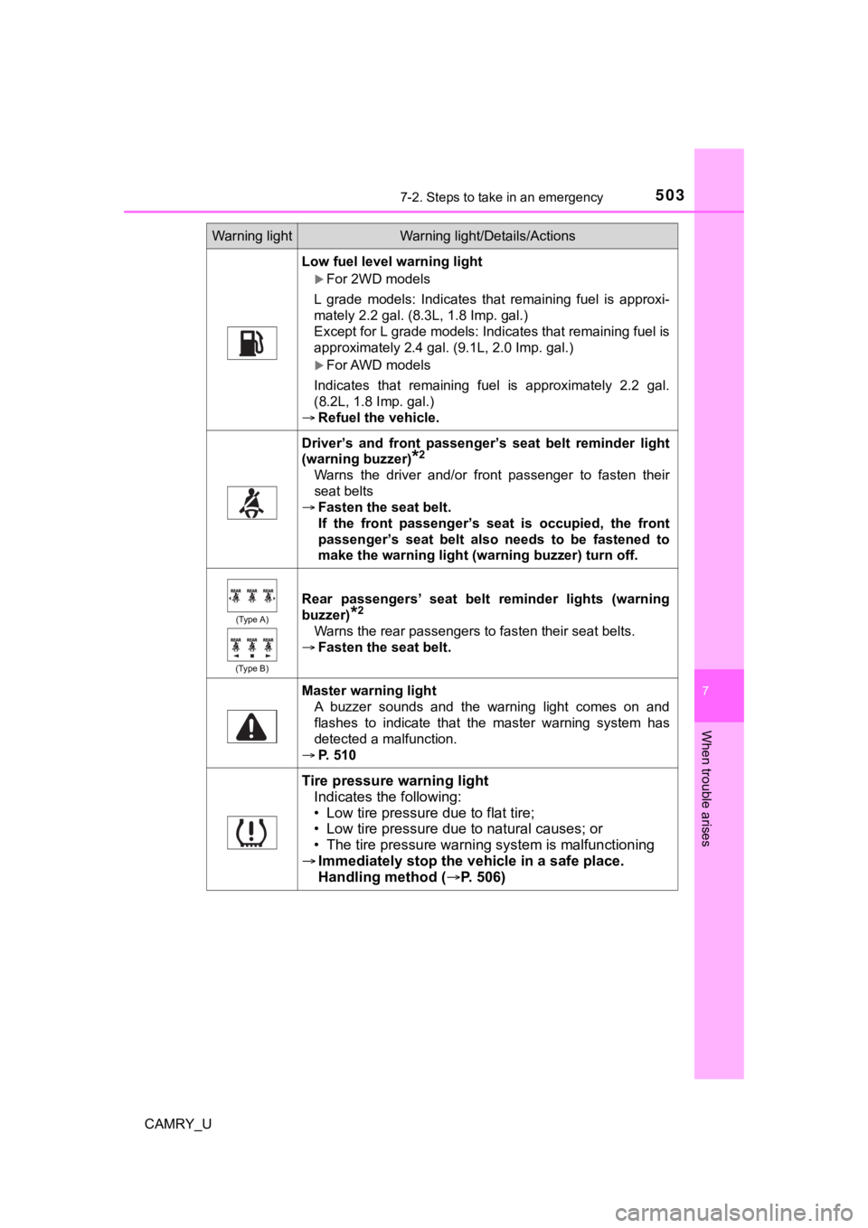 TOYOTA CAMRY 2020  Owners Manual (in English) 5037-2. Steps to take in an emergency
CAMRY_U
7
When trouble arises
Low fuel level warning light
For 2WD models
L  grade  models:  Indicates  that  remaining  fuel  is  approxi-
mately 2.2 gal. (8.