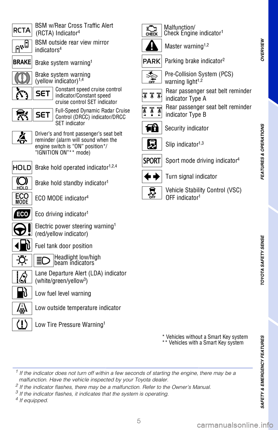 TOYOTA CAMRY 2020 Owners Manual (in English) 5
Full-Speed Dynamic Radar Cruise
Control (DRCC) indicator/DRCC
SET indicator
Brake system warning1
Malfunction/
Check Engine indicator1
Driver’s and front passenger’s seat belt
reminder (ala TOYOTA CAMRY 2020 Owners Manual (in English) 5
Full-Speed Dynamic Radar Cruise
Control (DRCC) indicator/DRCC
SET indicator
Brake system warning1
Malfunction/
Check Engine indicator1
Driver’s and front passenger’s seat belt
reminder (ala