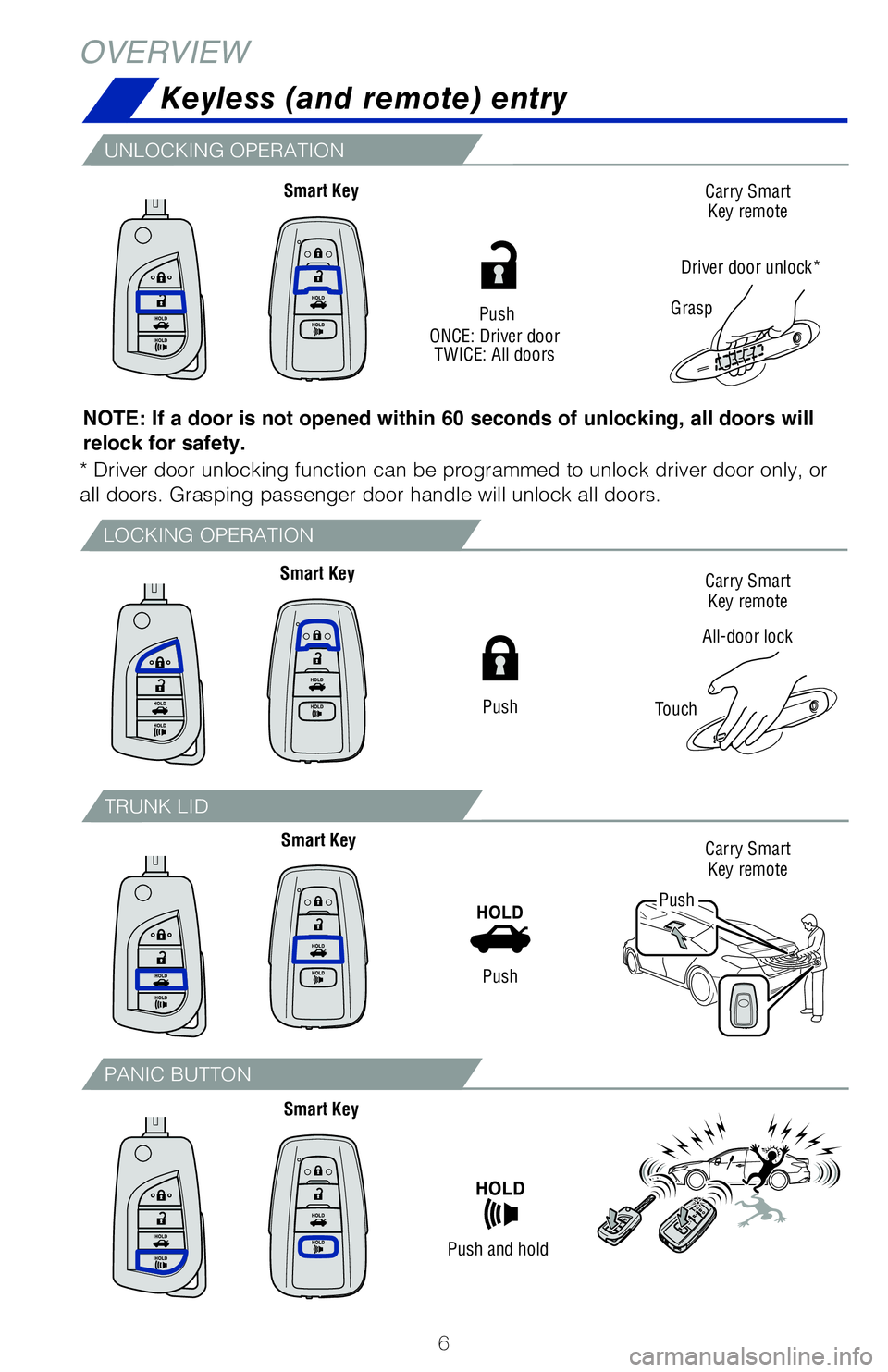 TOYOTA CAMRY 2020 Owners Manual (in English) 6
LOCKING OPERATION
UNLOCKING OPERATION
TRUNK LID
PANIC BUTTON
NOTE: If a door is not opened within 60 seconds of unlocking, all doors will
relock for safety.
OVERVIEWKeyless (and remote) entry
All-d TOYOTA CAMRY 2020 Owners Manual (in English) 6
LOCKING OPERATION
UNLOCKING OPERATION
TRUNK LID
PANIC BUTTON
NOTE: If a door is not opened within 60 seconds of unlocking, all doors will
relock for safety.
OVERVIEWKeyless (and remote) entry
All-d